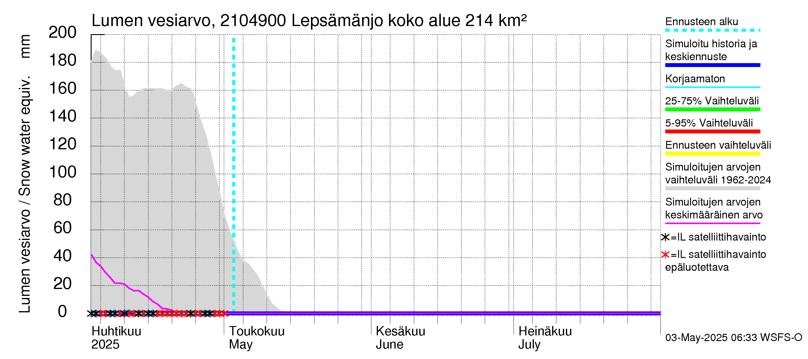 Vantaanjoen vesistöalue - Lepsämänjoki: Lumen vesiarvo