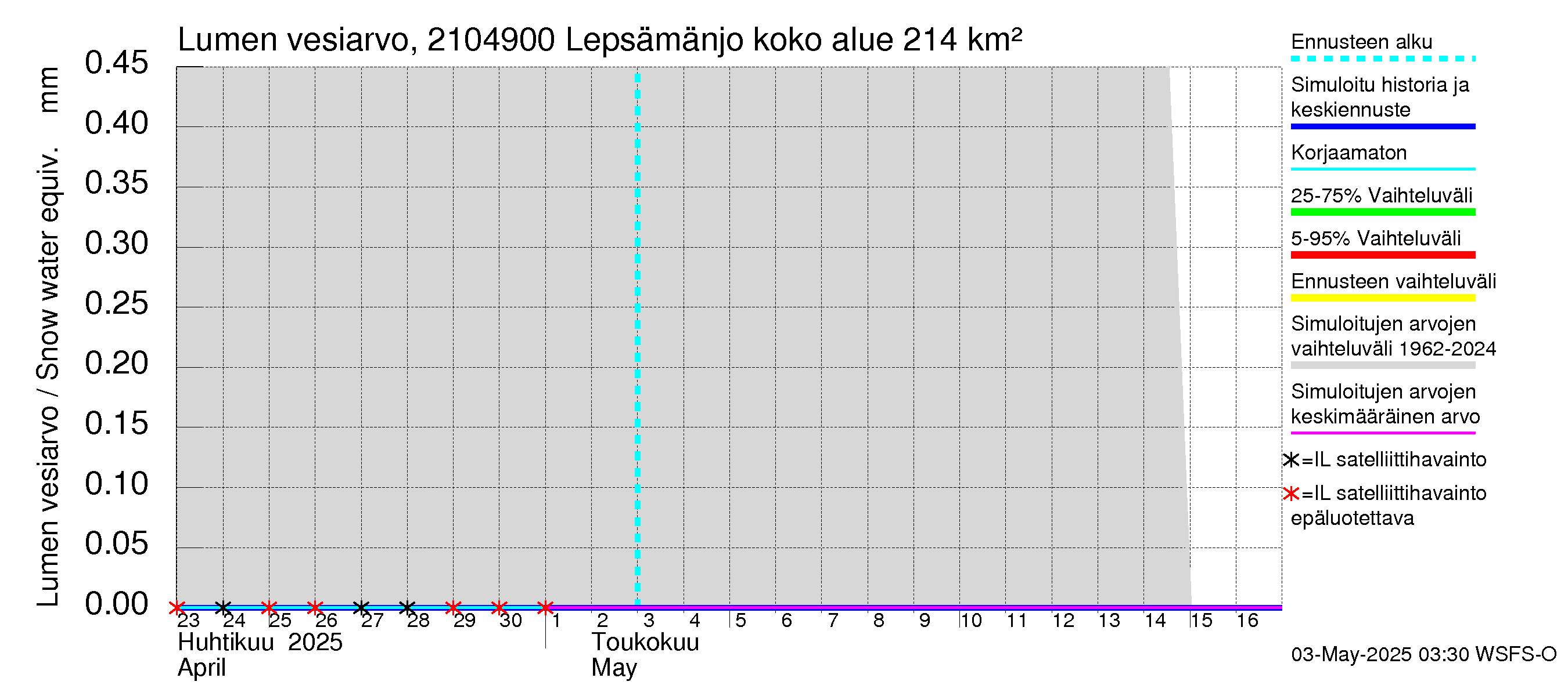 Vantaanjoen vesistöalue - Lepsämänjoki: Lumen vesiarvo