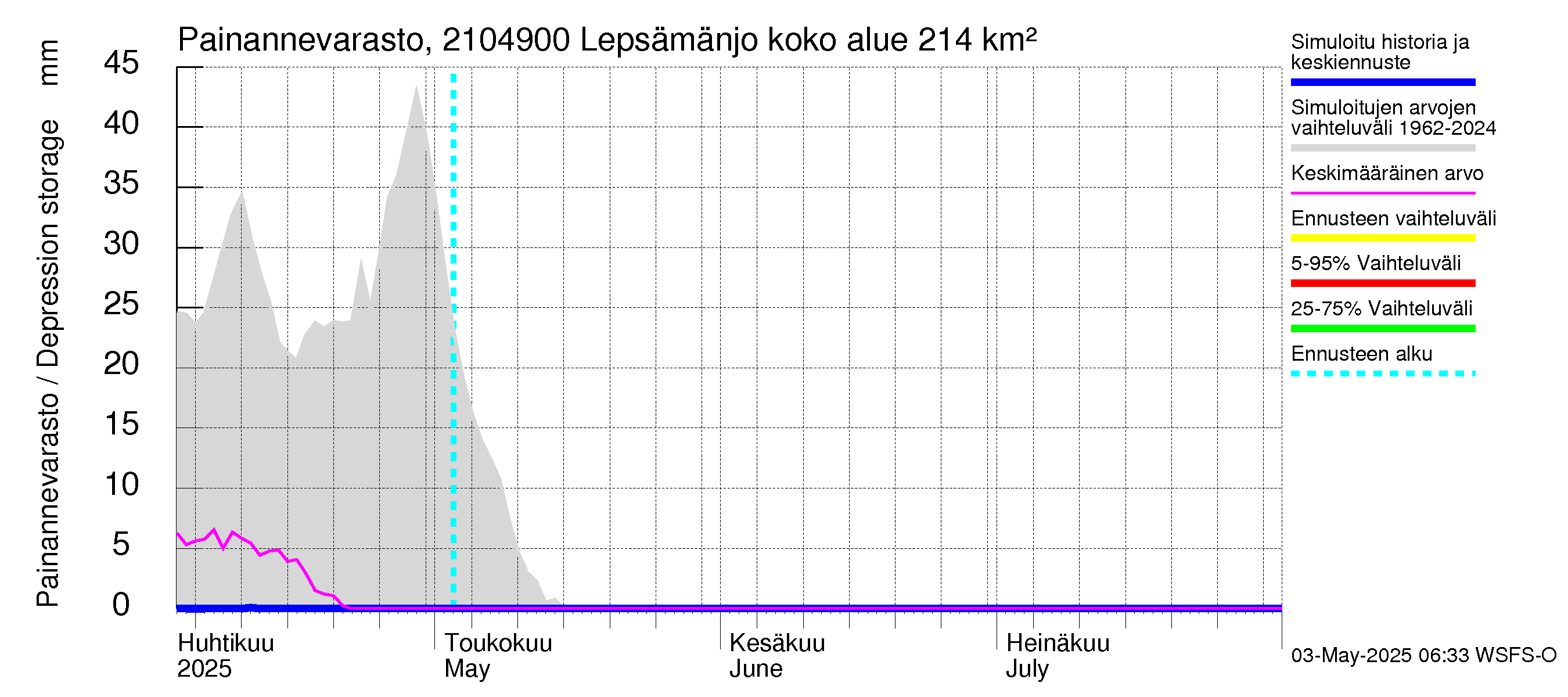 Vantaanjoen vesistöalue - Lepsämänjoki: Painannevarasto