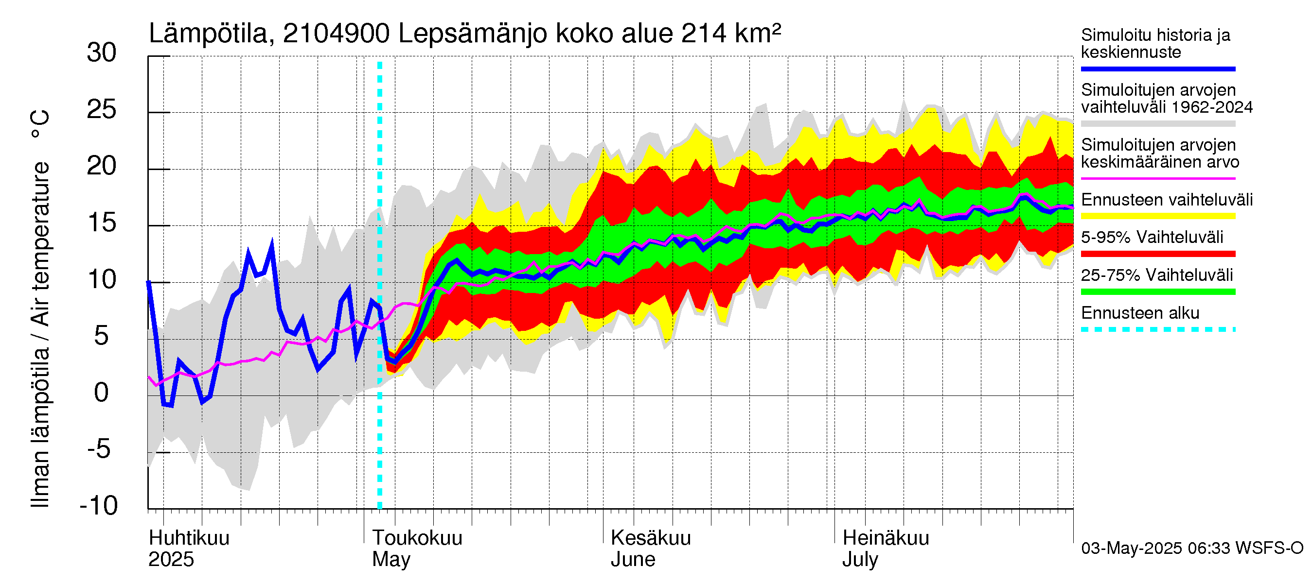 Vantaanjoen vesistöalue - Lepsämänjoki: Ilman lämpötila