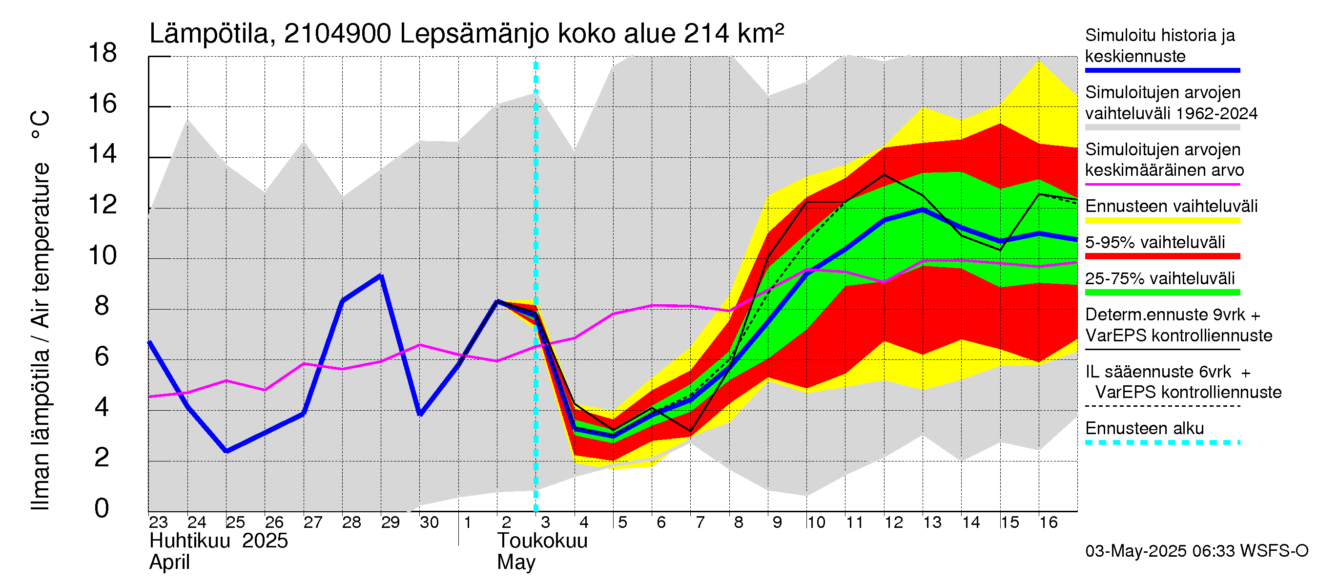 Vantaanjoen vesistöalue - Lepsämänjoki: Ilman lämpötila
