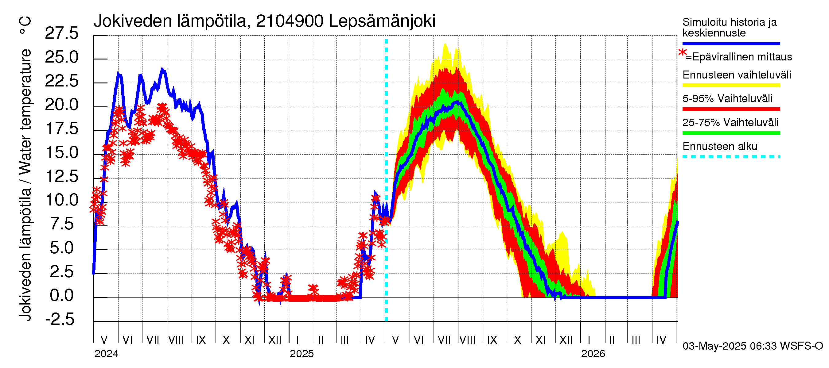Vantaanjoen vesistöalue - Lepsämänjoki: Jokiveden lämpötila