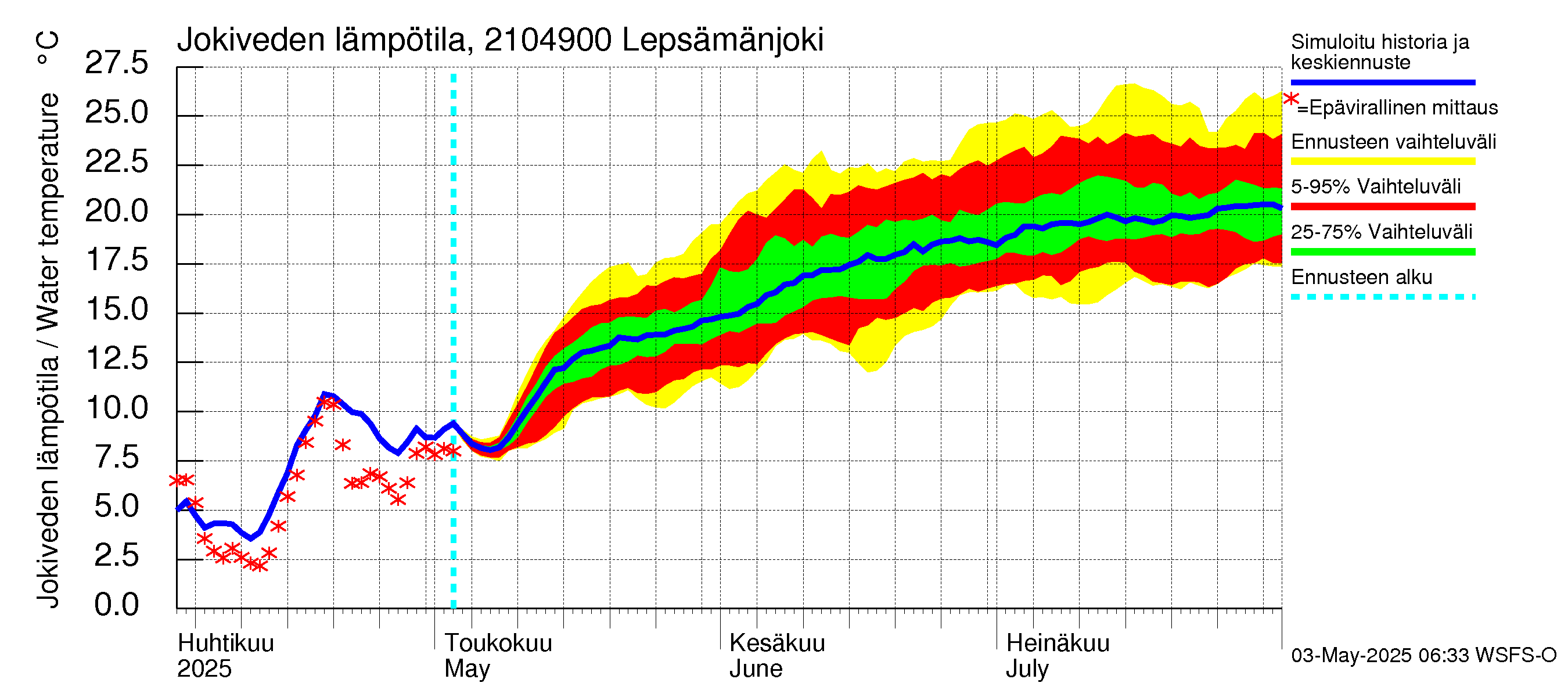 Vantaanjoen vesistöalue - Lepsämänjoki: Jokiveden lämpötila