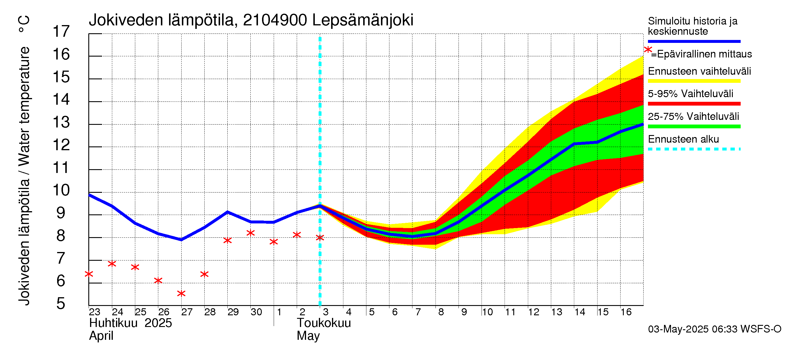 Vantaanjoen vesistöalue - Lepsämänjoki: Jokiveden lämpötila