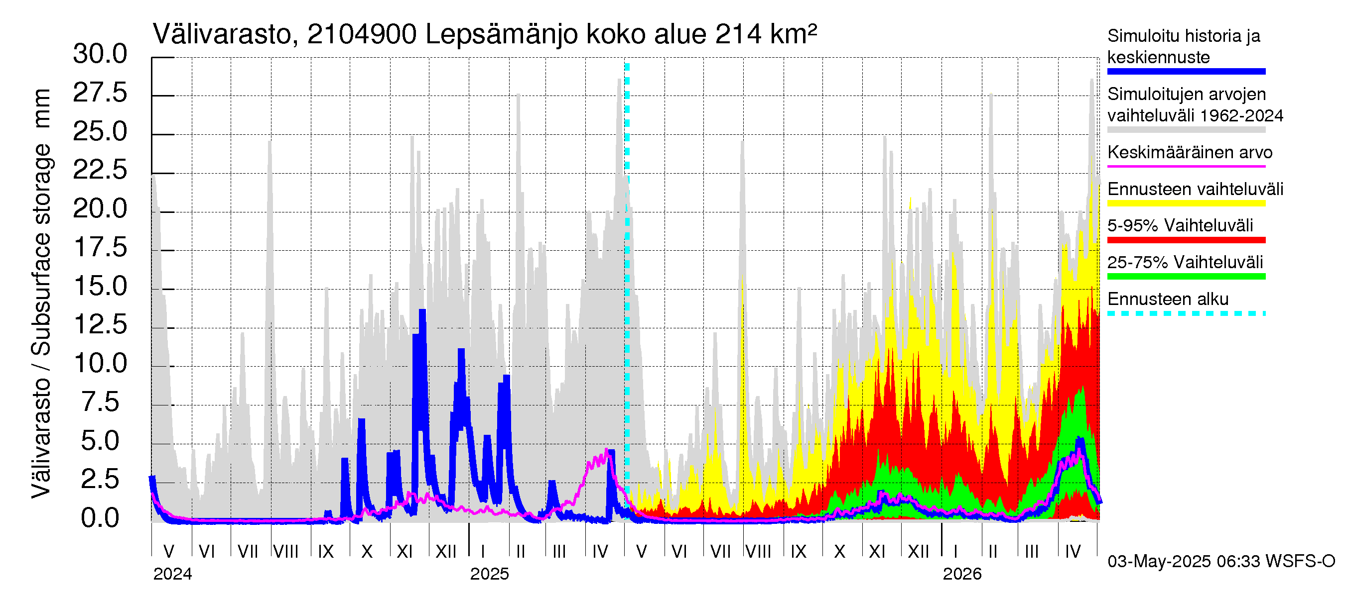 Vantaanjoen vesistöalue - Lepsämänjoki: Välivarasto