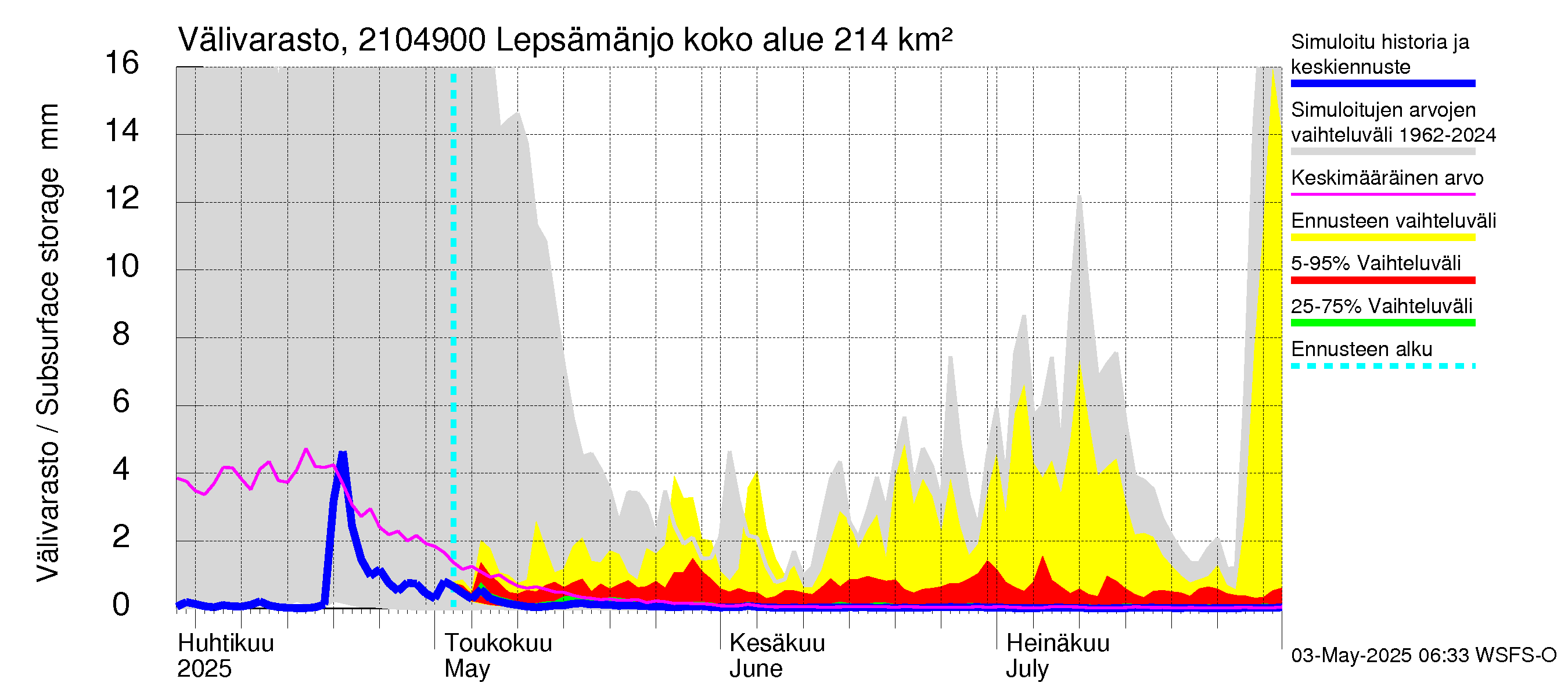 Vantaanjoen vesistöalue - Lepsämänjoki: Välivarasto