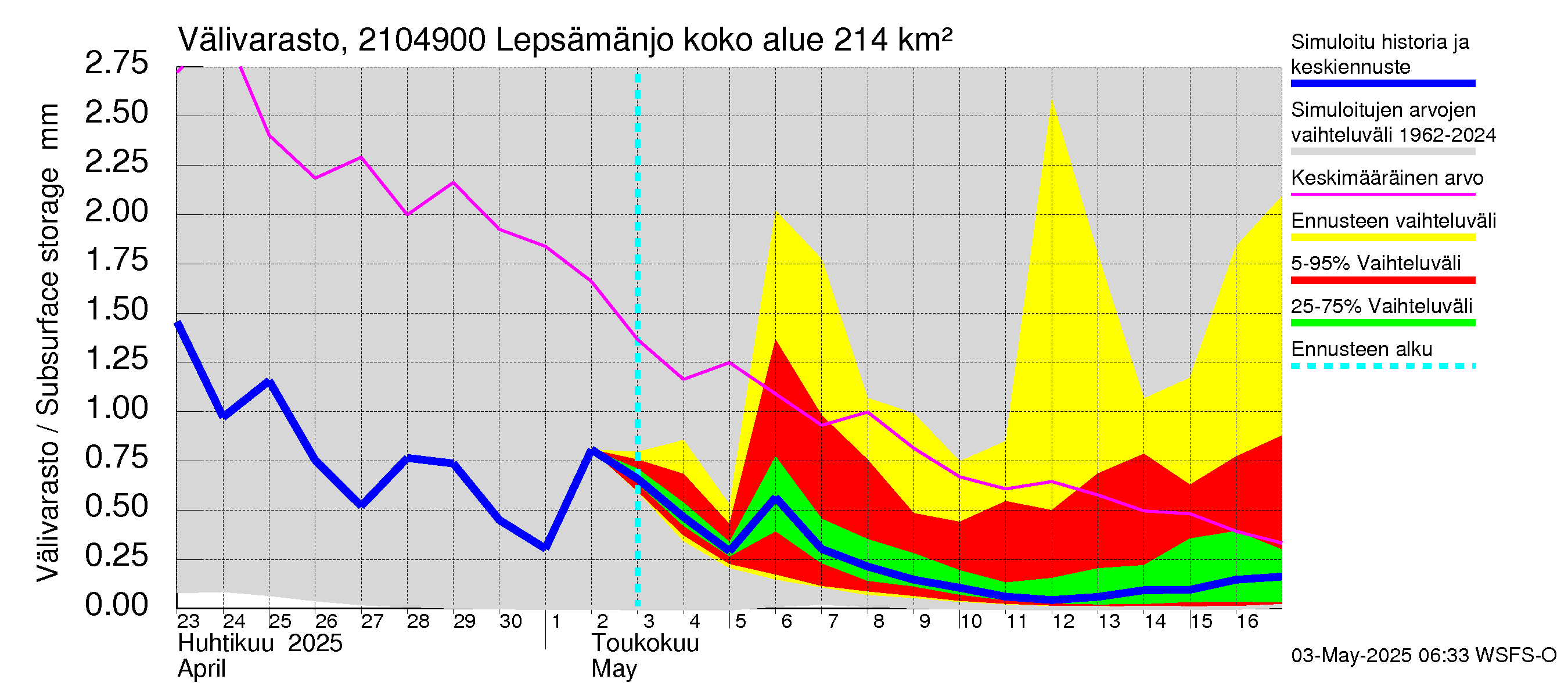 Vantaanjoen vesistöalue - Lepsämänjoki: Välivarasto