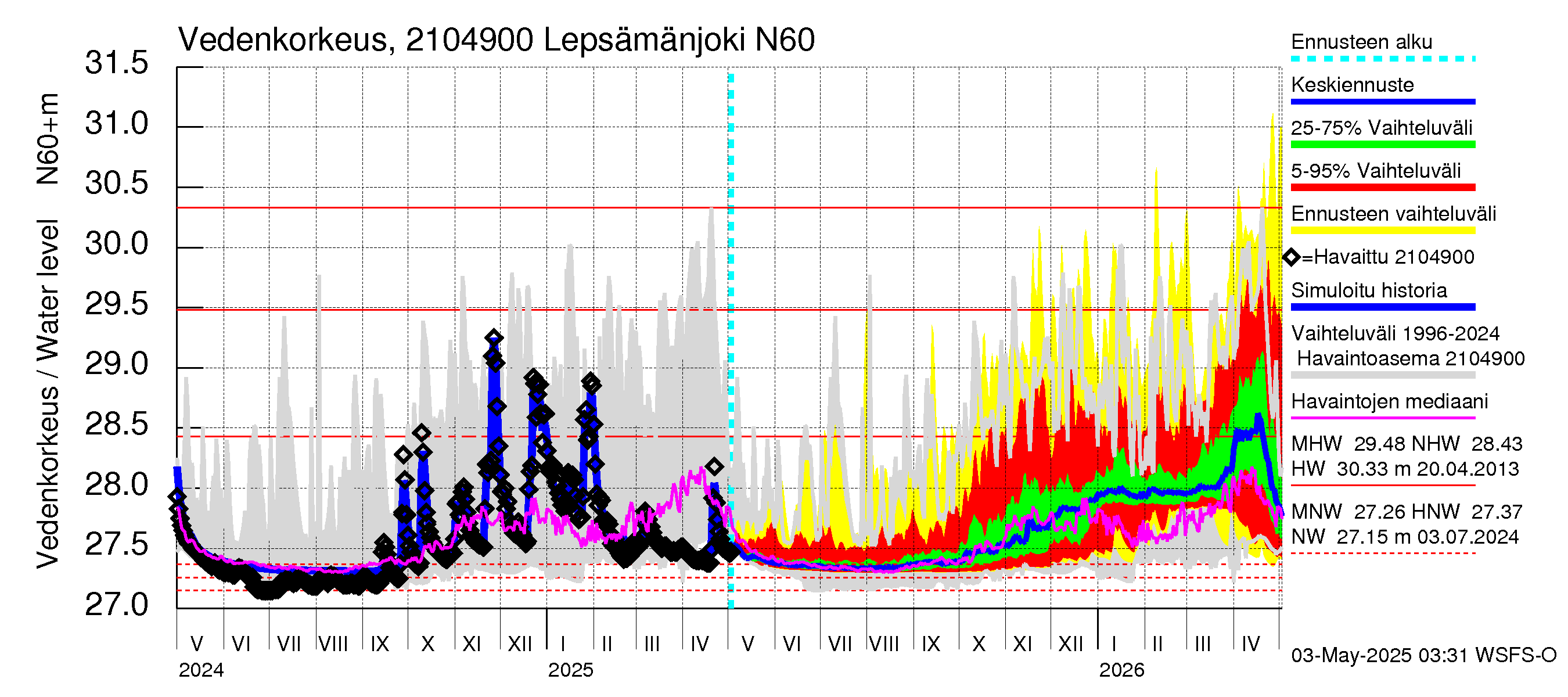 Vantaanjoen vesistöalue - Lepsämänjoki: Vedenkorkeus - jakaumaennuste