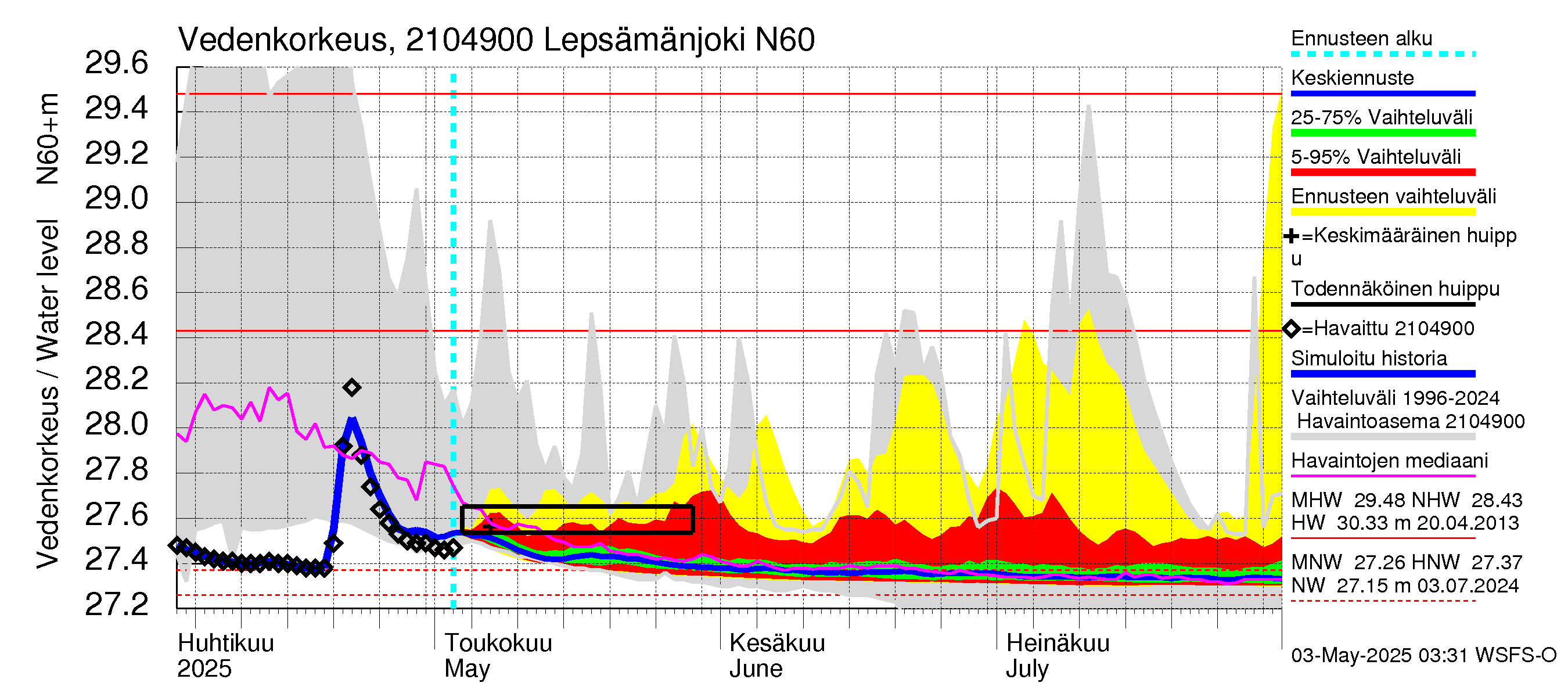 Vantaanjoen vesistöalue - Lepsämänjoki: Vedenkorkeus - jakaumaennuste