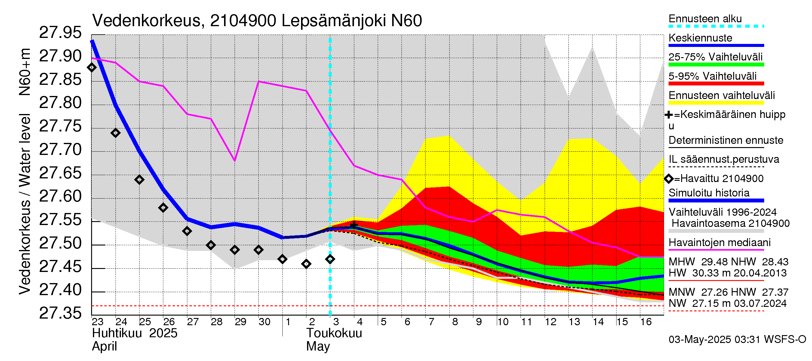 Vantaanjoen vesistöalue - Lepsämänjoki: Vedenkorkeus - jakaumaennuste