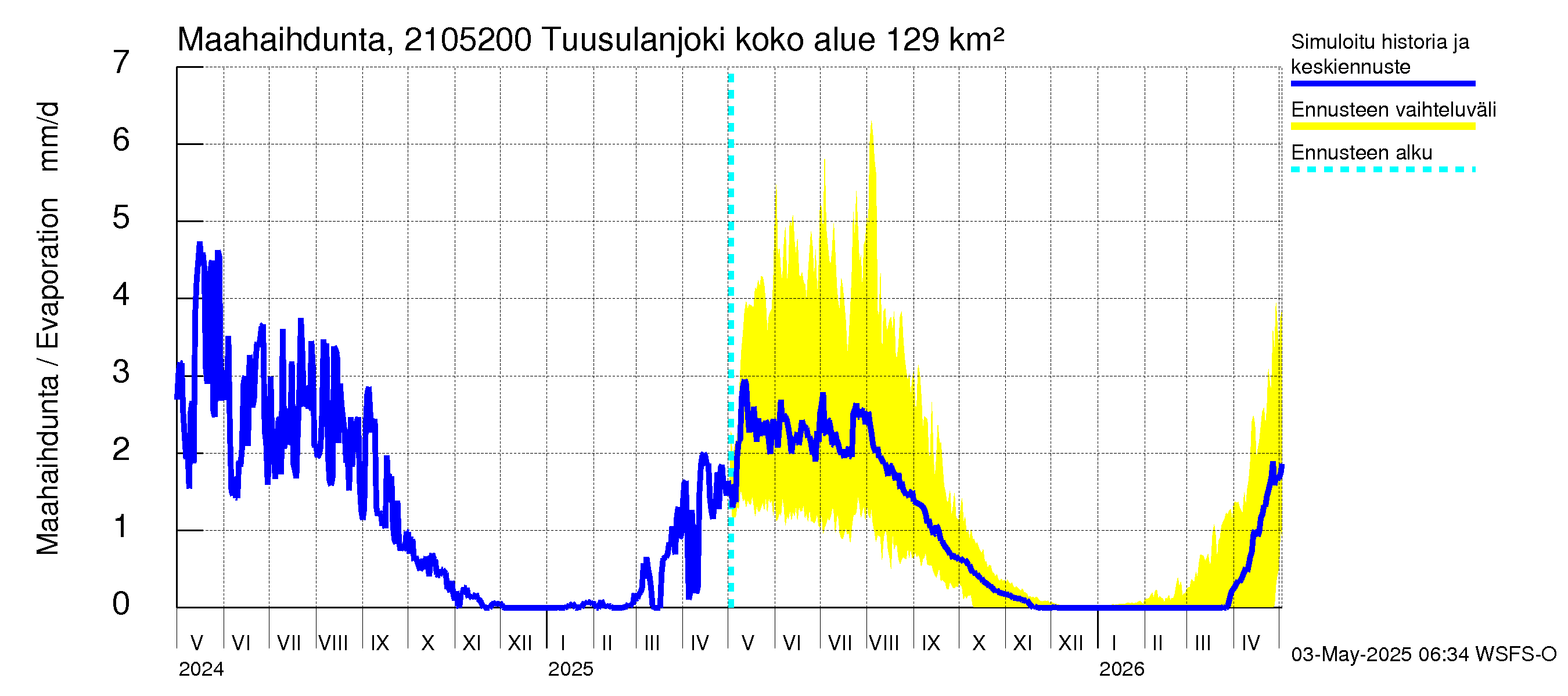 Vantaanjoen vesistöalue - Tuusulanjoki, Jokitien silta: Haihdunta maa-alueelta