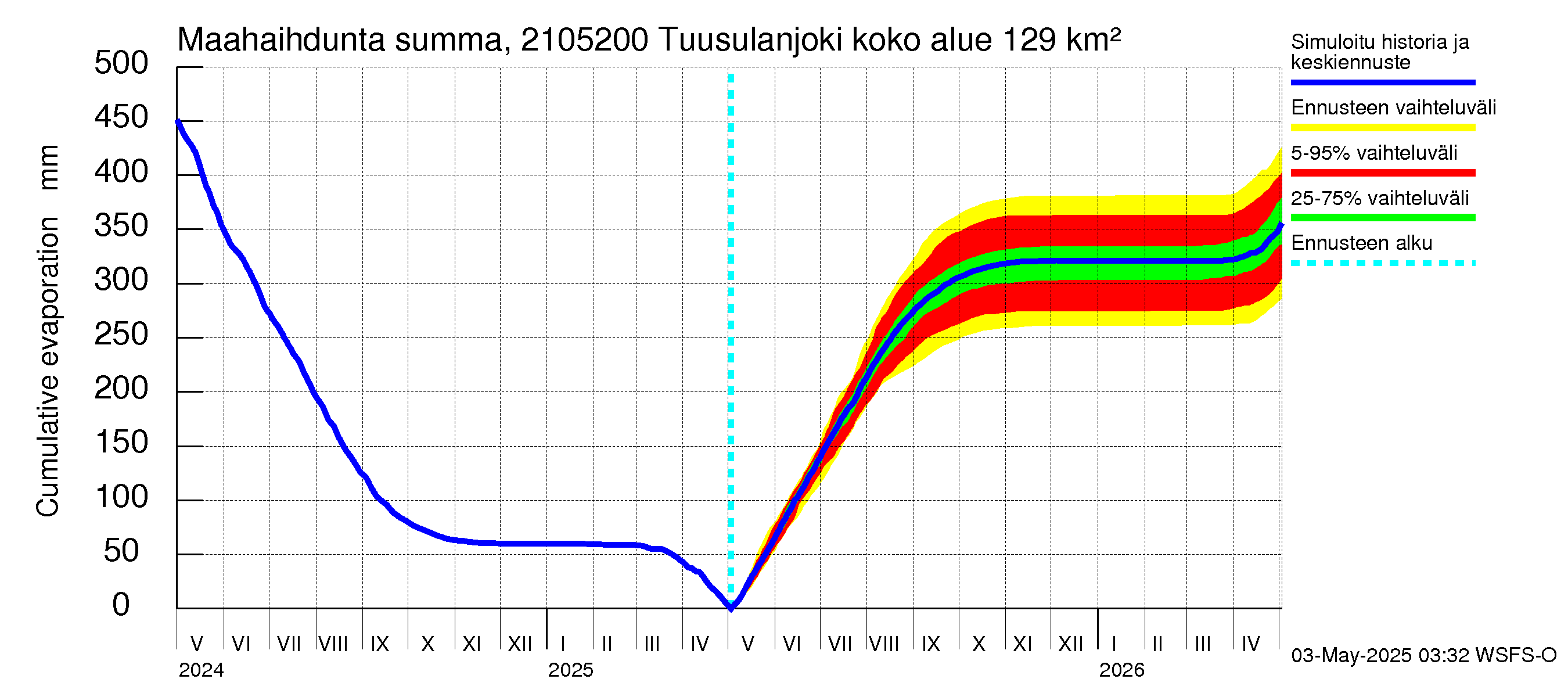 Vantaanjoen vesistöalue - Tuusulanjoki, Jokitien silta: Haihdunta maa-alueelta - summa