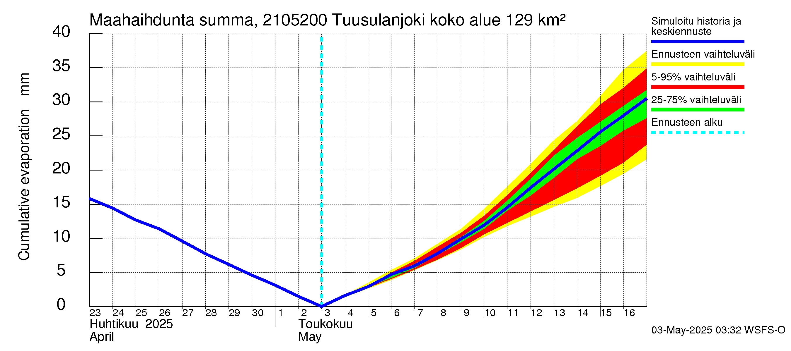 Vantaanjoen vesistöalue - Tuusulanjoki, Jokitien silta: Haihdunta maa-alueelta - summa