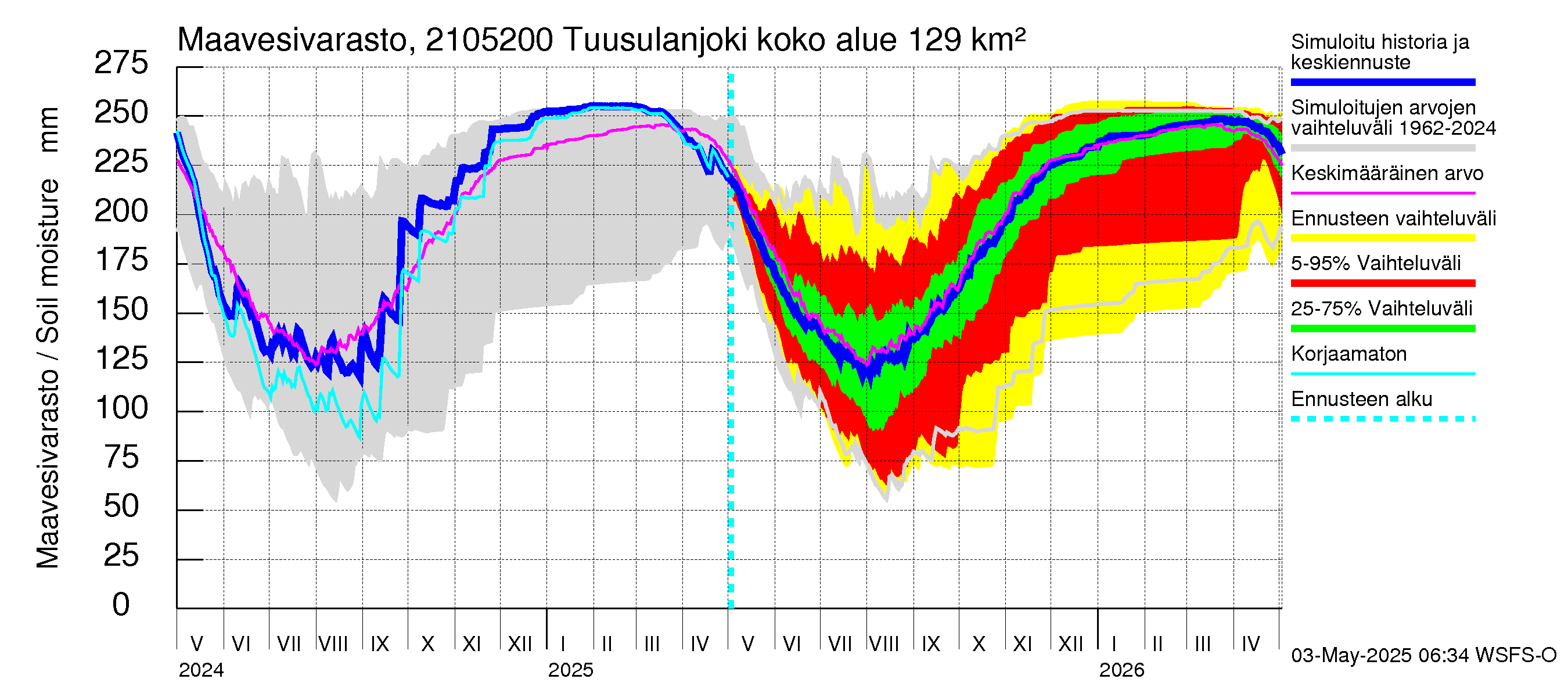 Vantaanjoen vesistöalue - Tuusulanjoki, Jokitien silta: Maavesivarasto