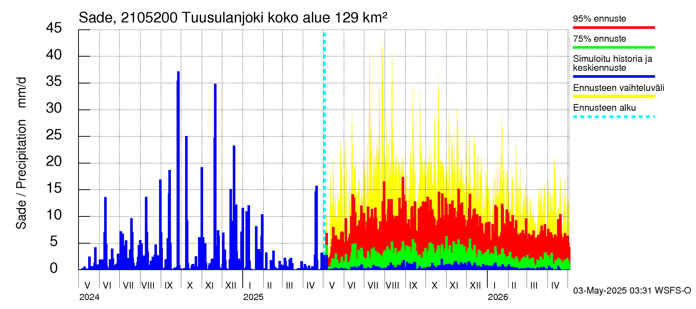 Vantaanjoen vesistöalue - Tuusulanjoki, Jokitien silta: Sade