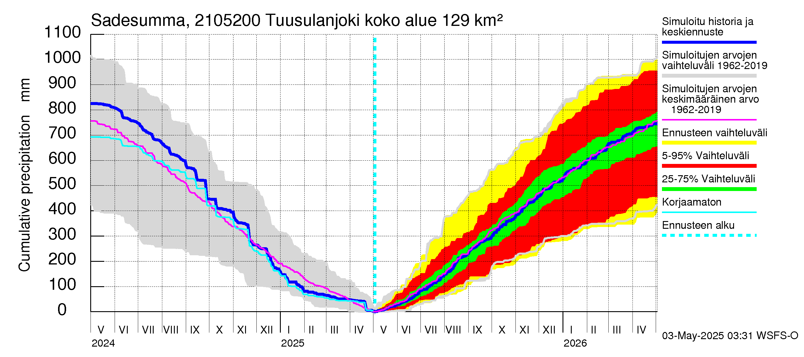 Vantaanjoen vesistöalue - Tuusulanjoki, Jokitien silta: Sade - summa