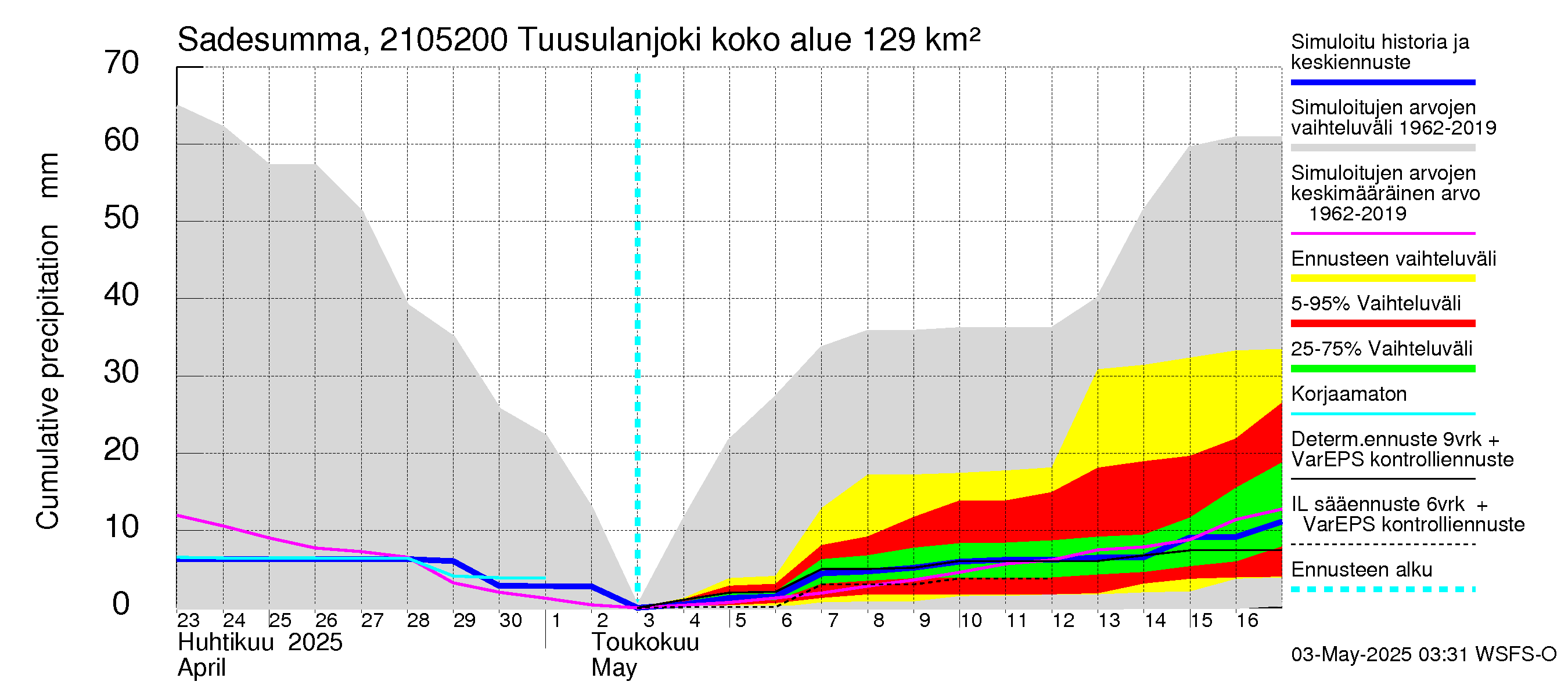 Vantaanjoen vesistöalue - Tuusulanjoki, Jokitien silta: Sade - summa