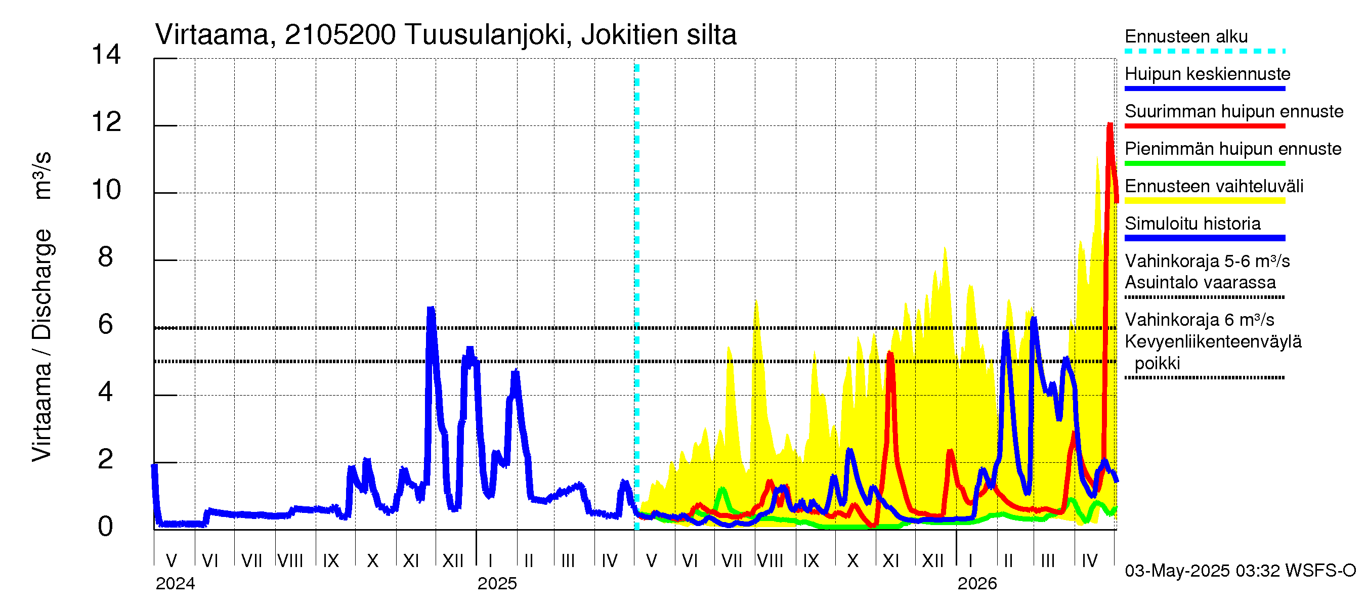 Vantaanjoen vesistöalue - Tuusulanjoki, Jokitien silta: Virtaama / juoksutus - huippujen keski- ja ääriennusteet