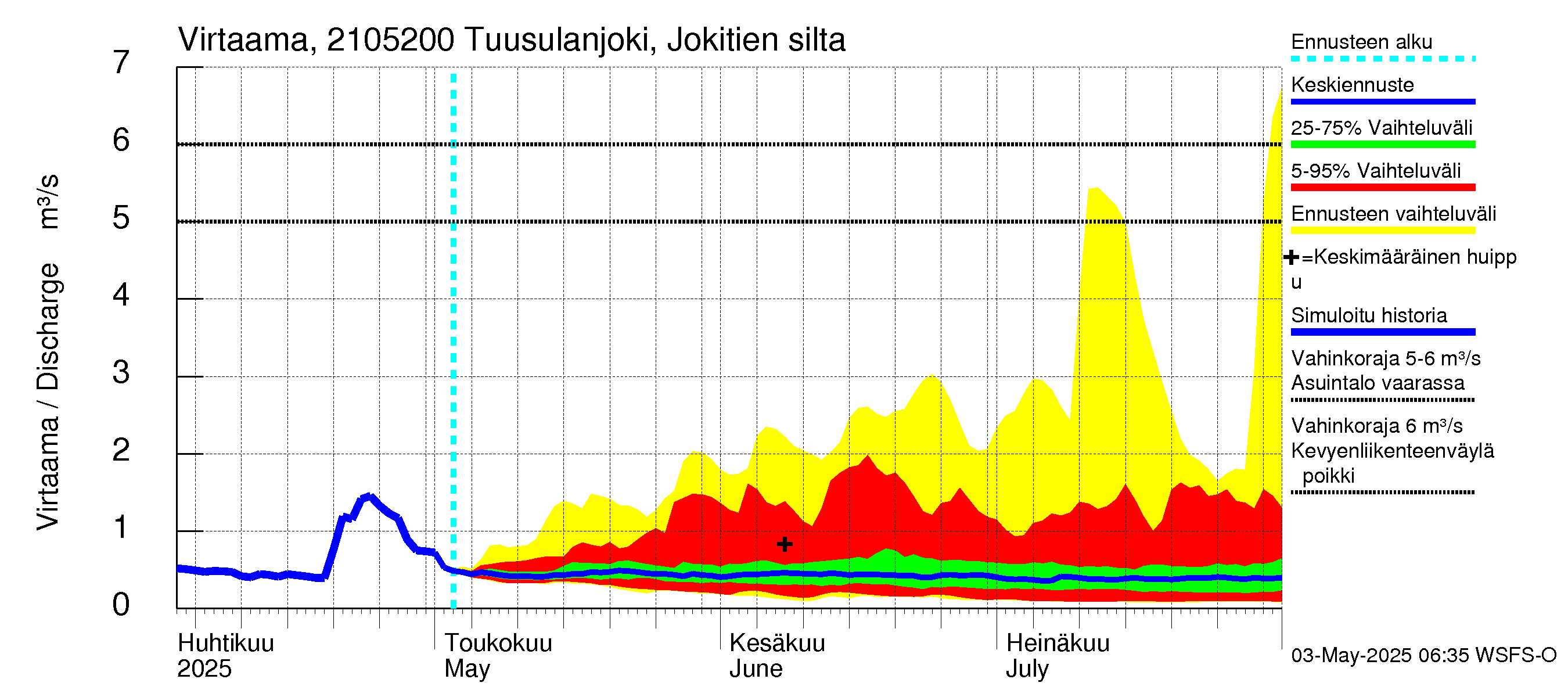 Vantaanjoen vesistöalue - Tuusulanjoki, Jokitien silta: Virtaama / juoksutus - jakaumaennuste
