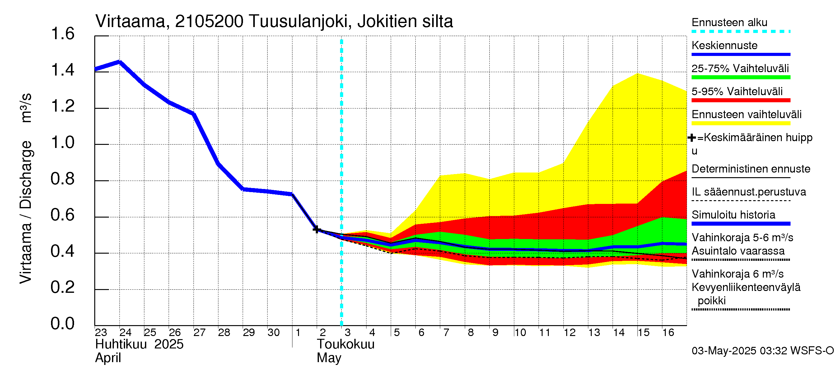 Vantaanjoen vesistöalue - Tuusulanjoki, Jokitien silta: Virtaama / juoksutus - jakaumaennuste