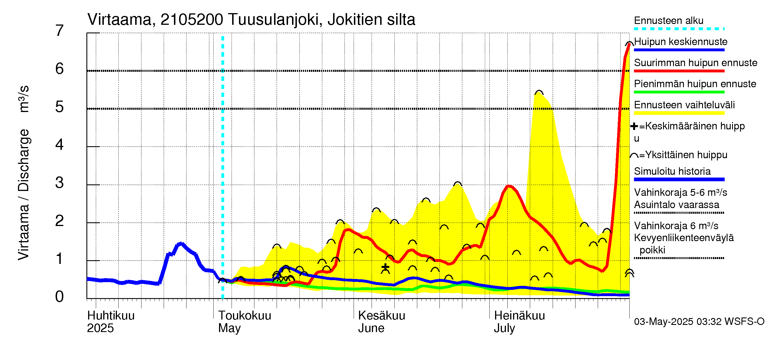 Vantaanjoen vesistöalue - Tuusulanjoki, Jokitien silta: Virtaama / juoksutus - huippujen keski- ja ääriennusteet