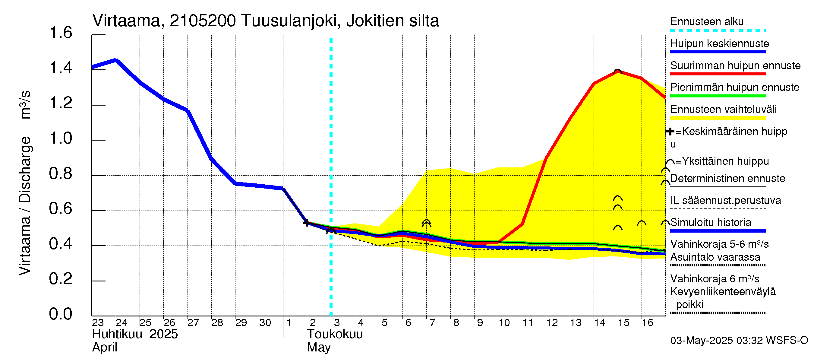 Vantaanjoen vesistöalue - Tuusulanjoki, Jokitien silta: Virtaama / juoksutus - huippujen keski- ja ääriennusteet