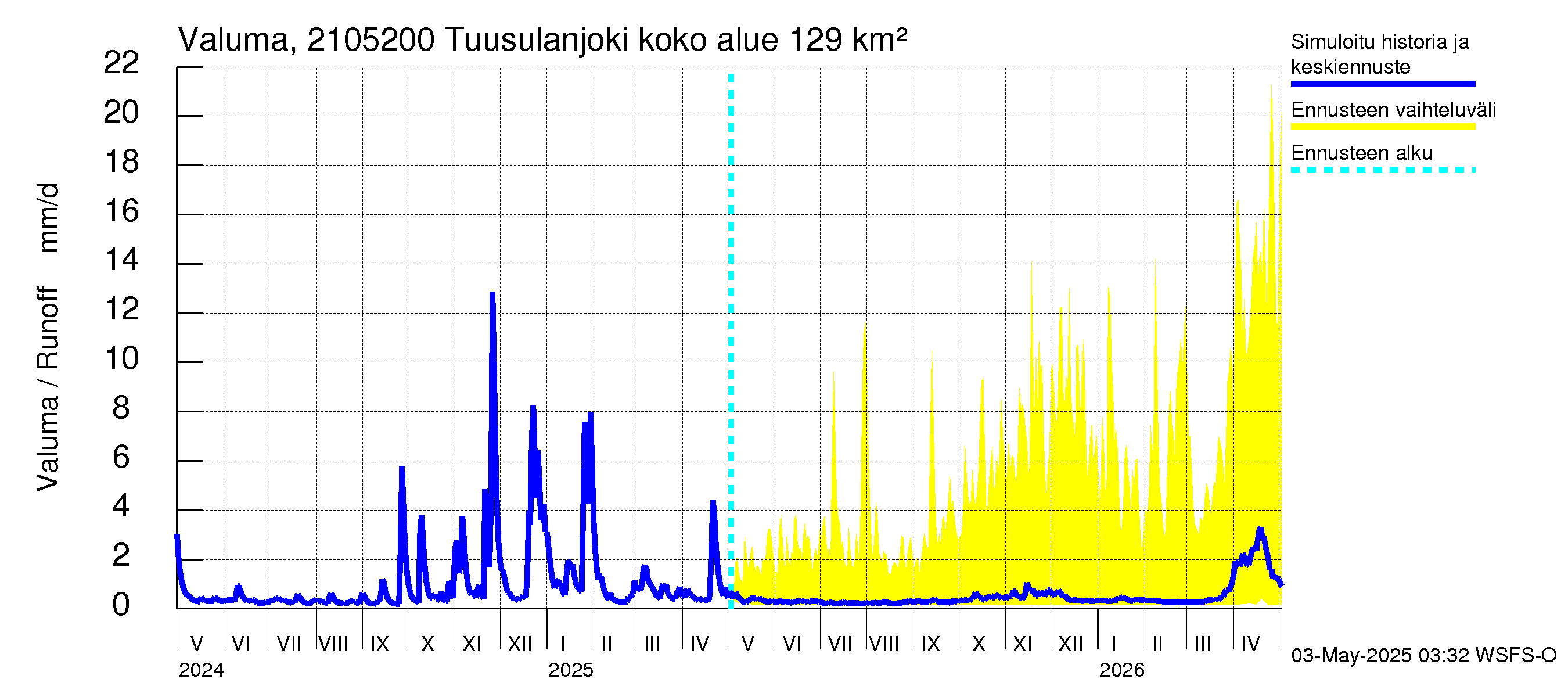 Vantaanjoen vesistöalue - Tuusulanjoki, Jokitien silta: Valuma