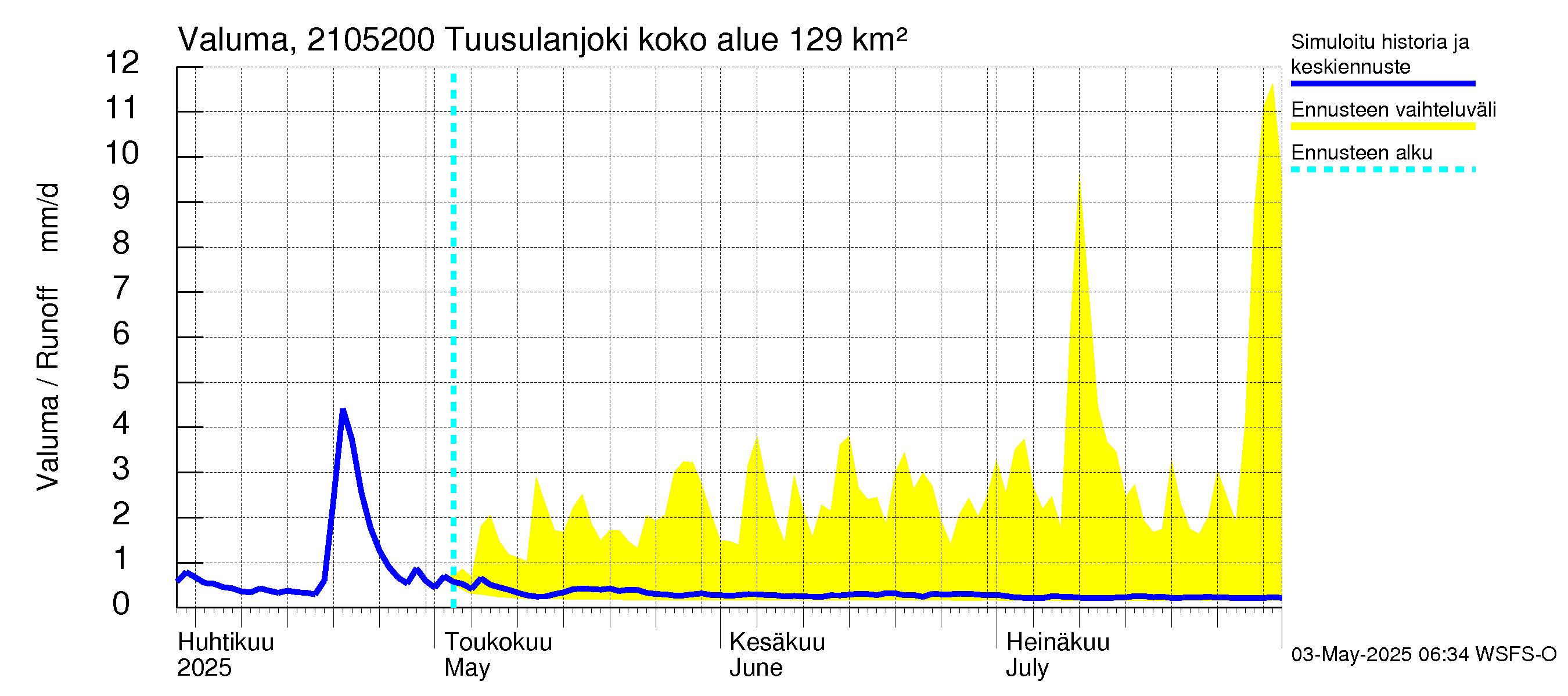Vantaanjoen vesistöalue - Tuusulanjoki, Jokitien silta: Valuma