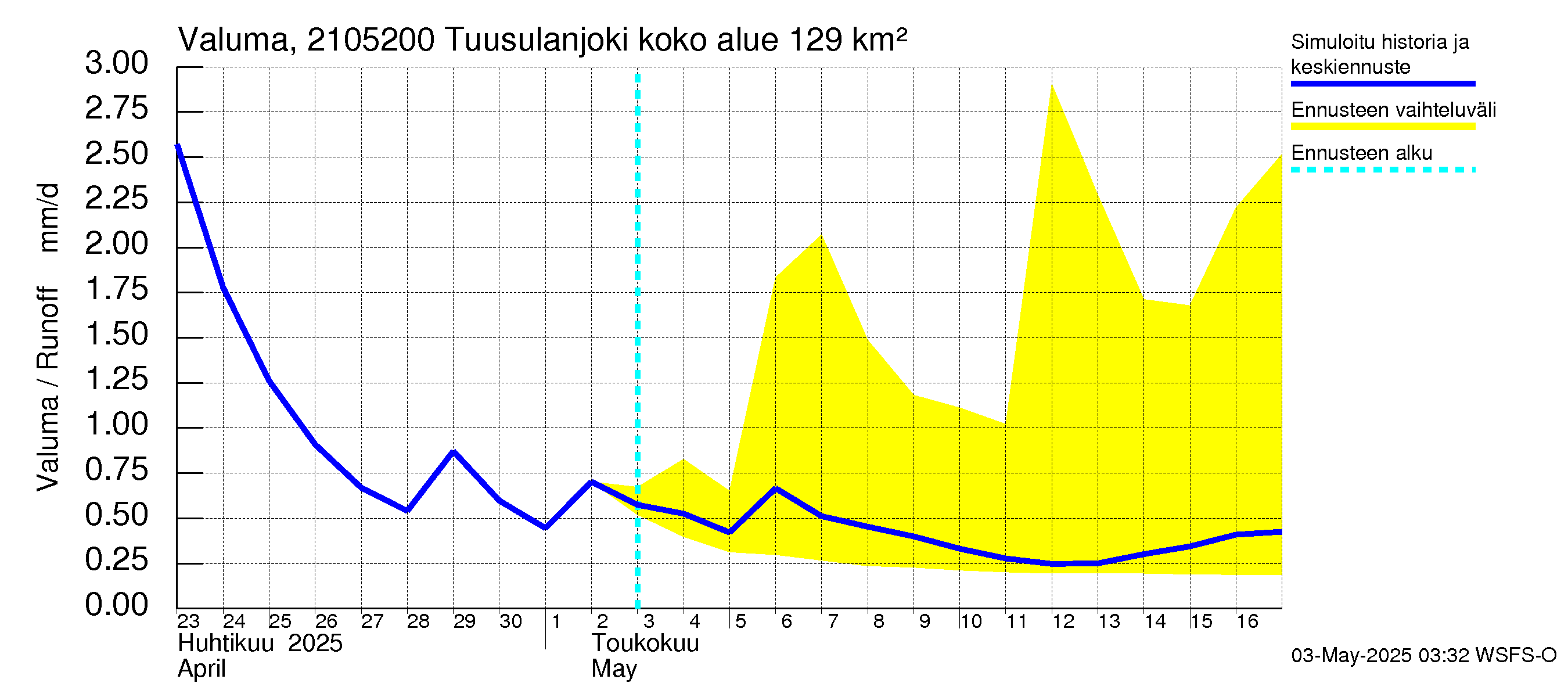Vantaanjoen vesistöalue - Tuusulanjoki, Jokitien silta: Valuma
