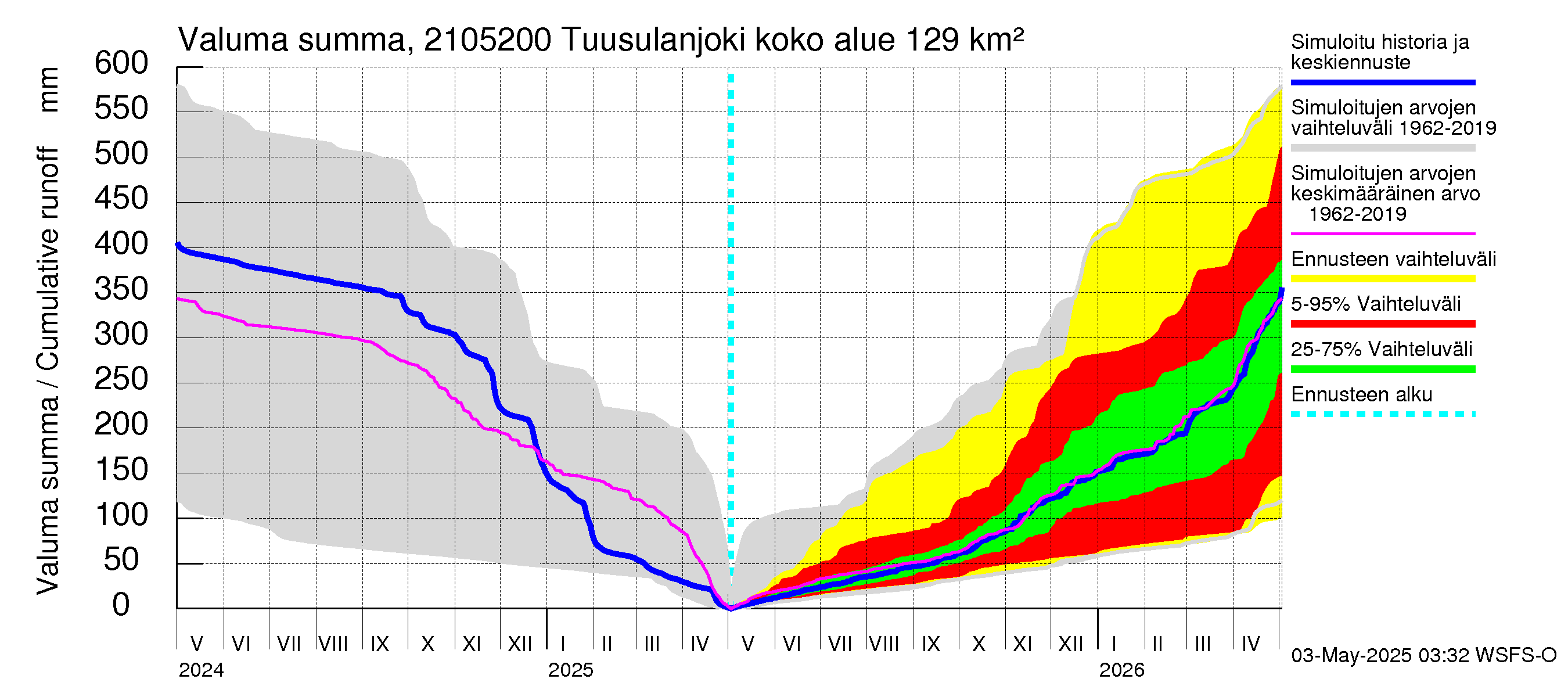Vantaanjoen vesistöalue - Tuusulanjoki, Jokitien silta: Valuma - summa