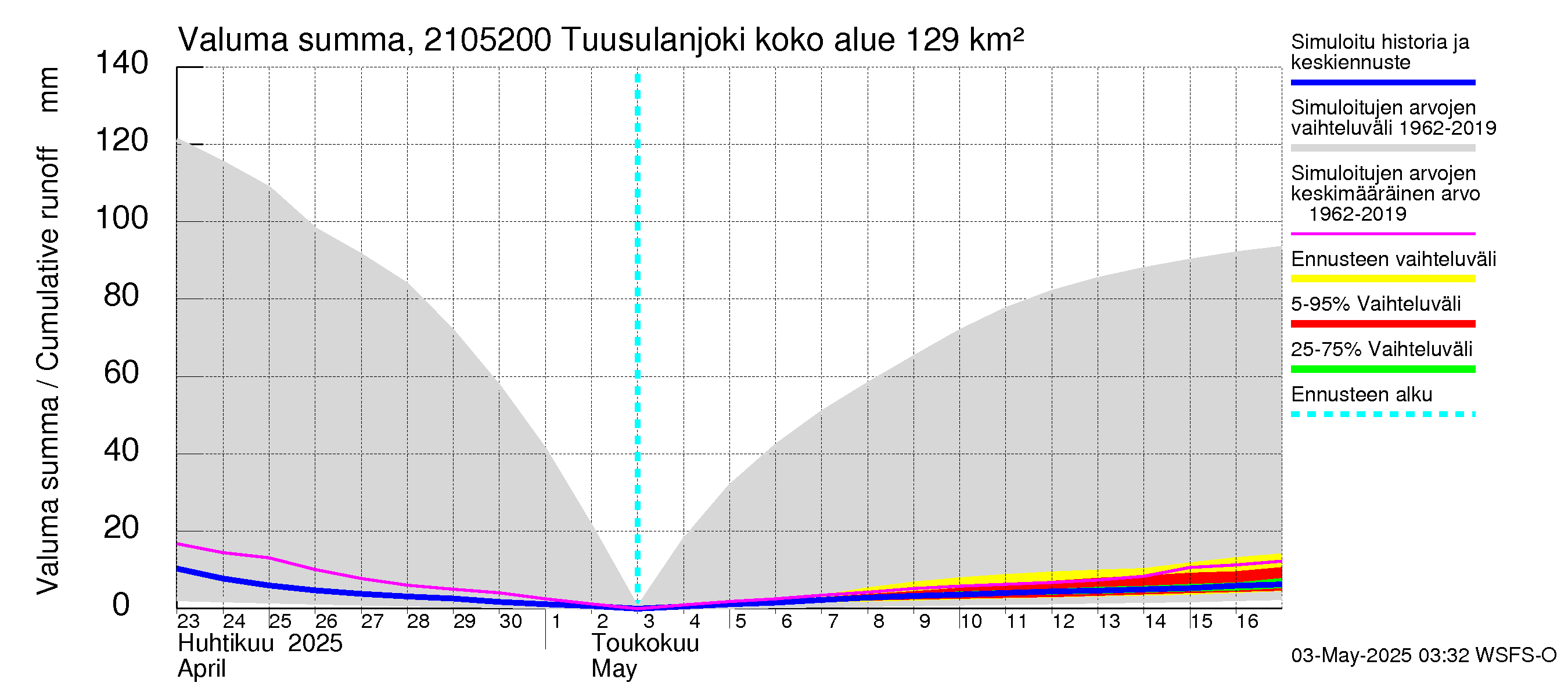 Vantaanjoen vesistöalue - Tuusulanjoki, Jokitien silta: Valuma - summa