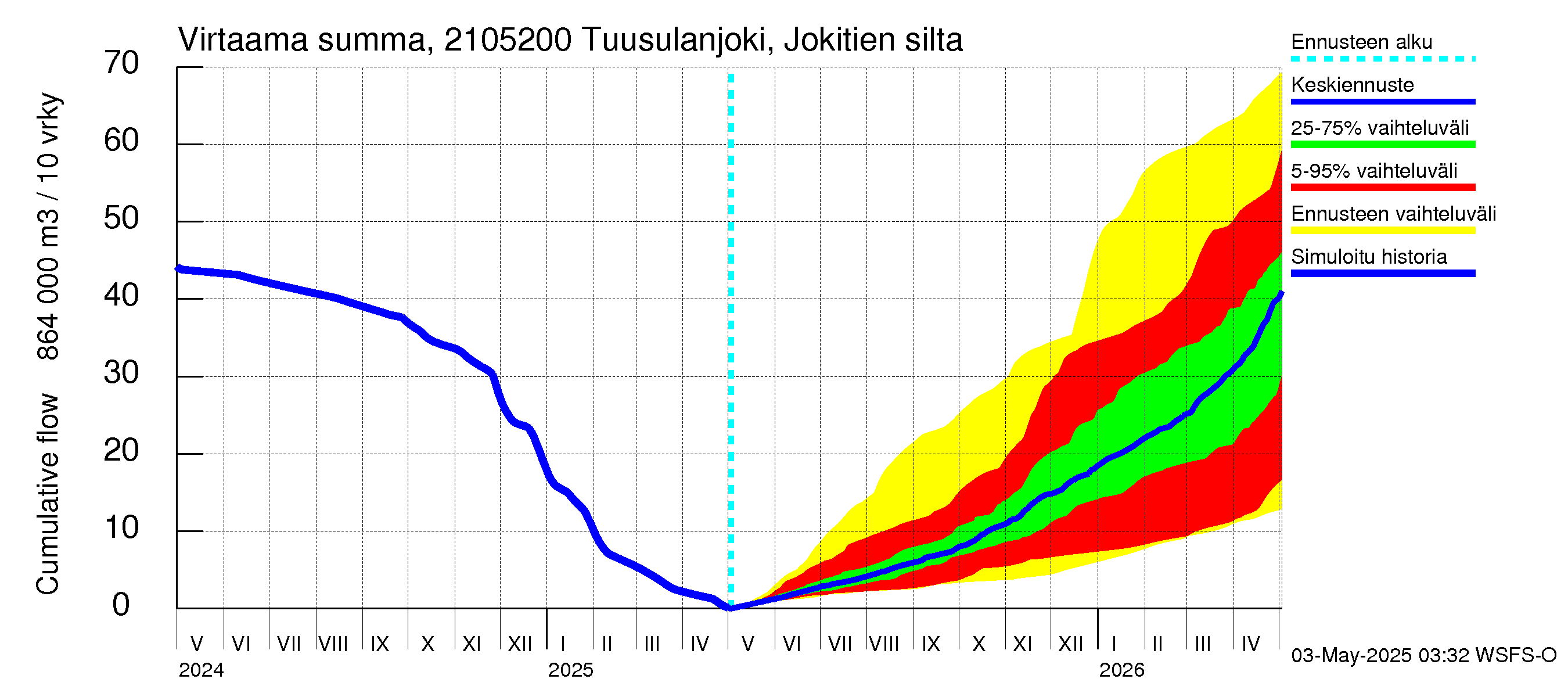 Vantaanjoen vesistöalue - Tuusulanjoki, Jokitien silta: Virtaama / juoksutus - summa