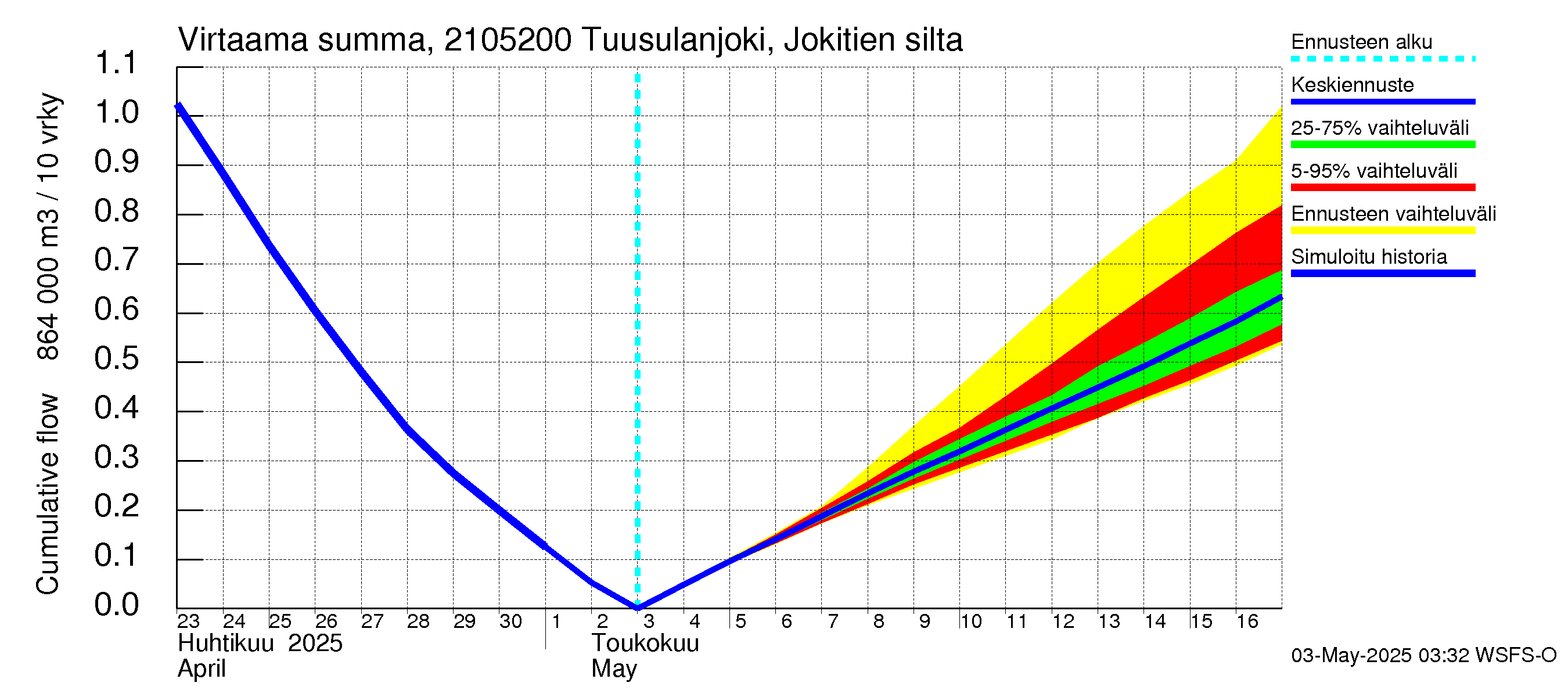 Vantaanjoen vesistöalue - Tuusulanjoki, Jokitien silta: Virtaama / juoksutus - summa