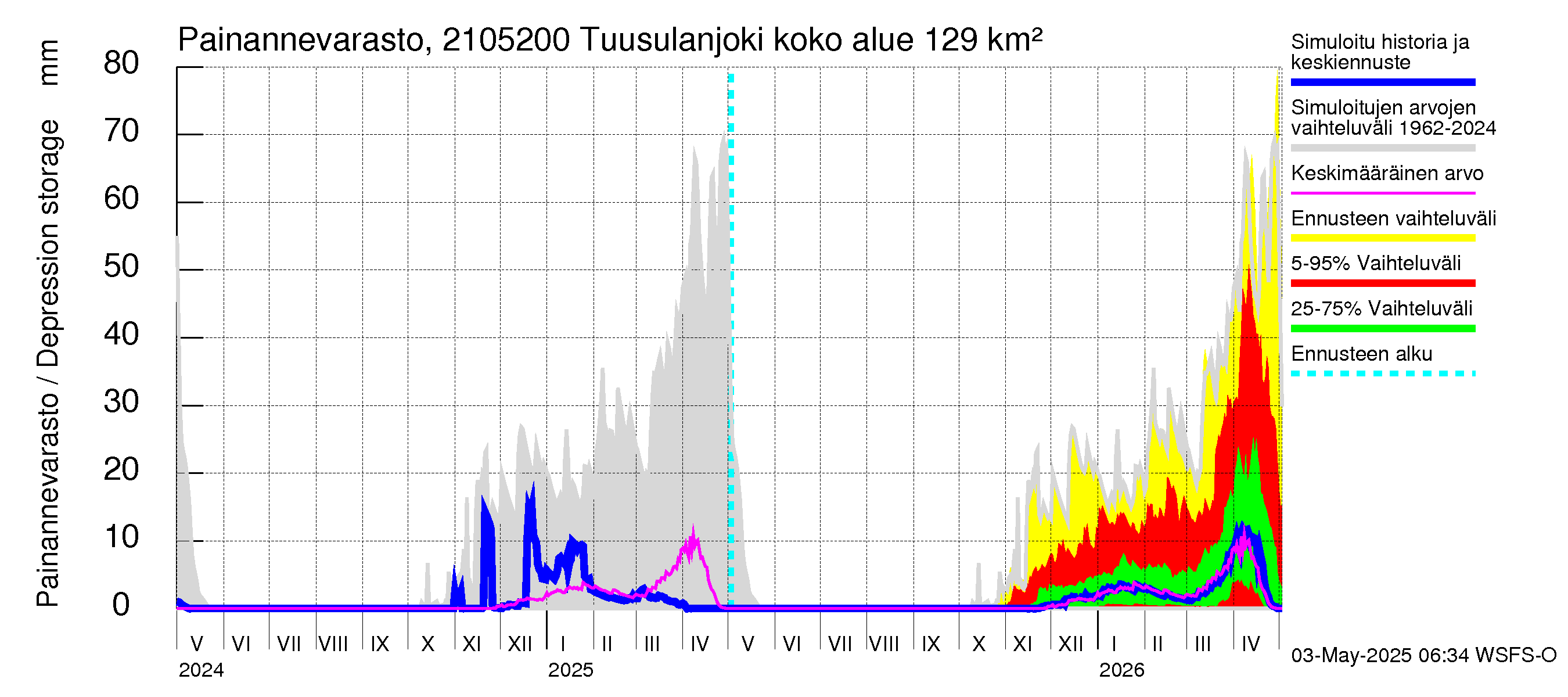 Vantaanjoen vesistöalue - Tuusulanjoki, Jokitien silta: Painannevarasto