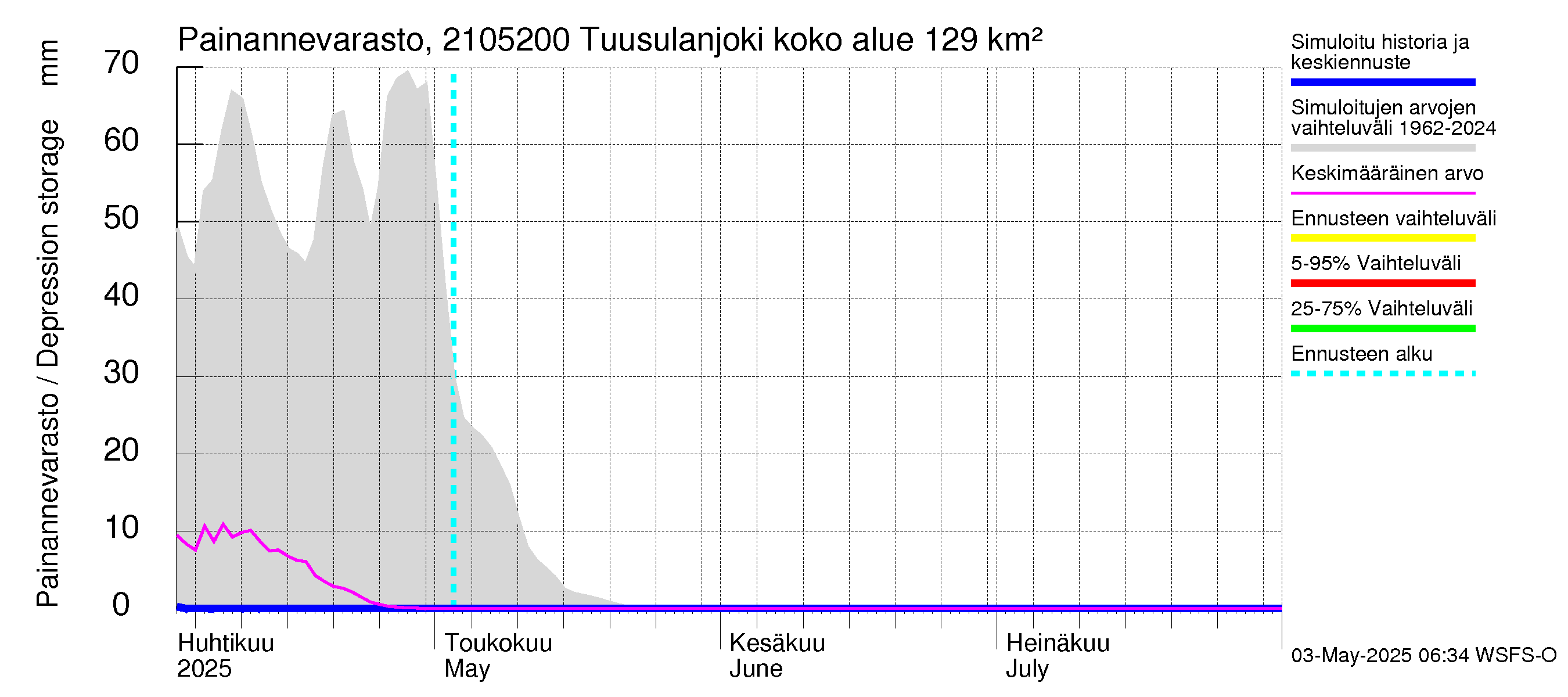 Vantaanjoen vesistöalue - Tuusulanjoki, Jokitien silta: Painannevarasto
