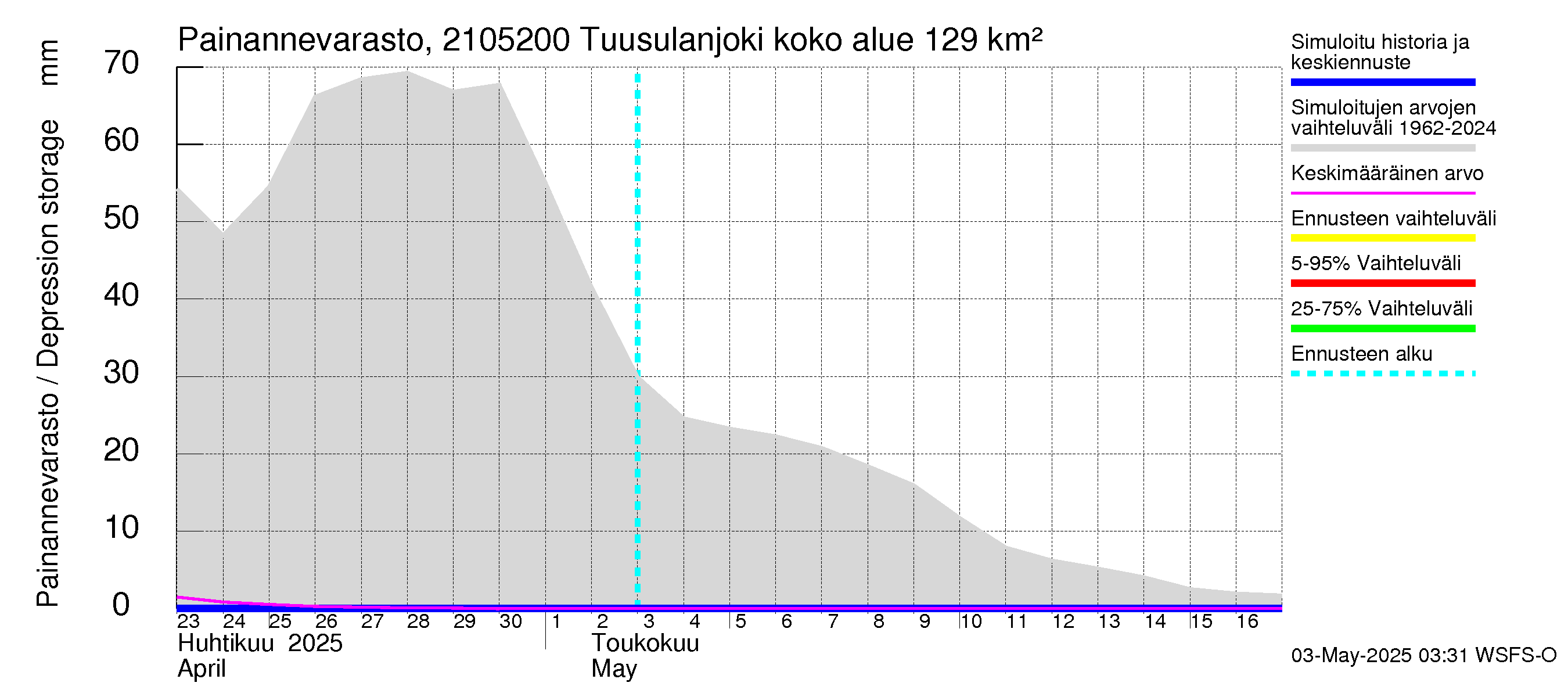 Vantaanjoen vesistöalue - Tuusulanjoki, Jokitien silta: Painannevarasto