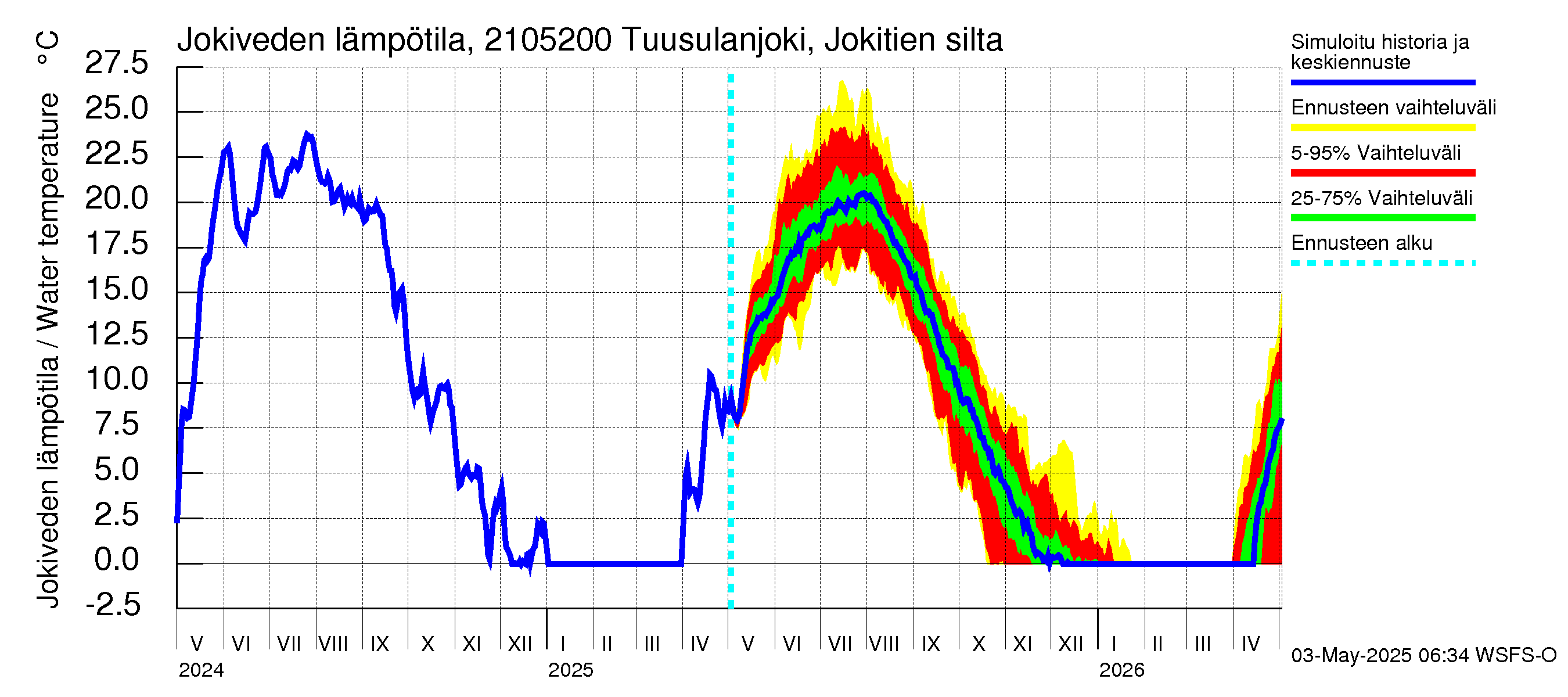 Vantaanjoen vesistöalue - Tuusulanjoki, Jokitien silta: Jokiveden lämpötila