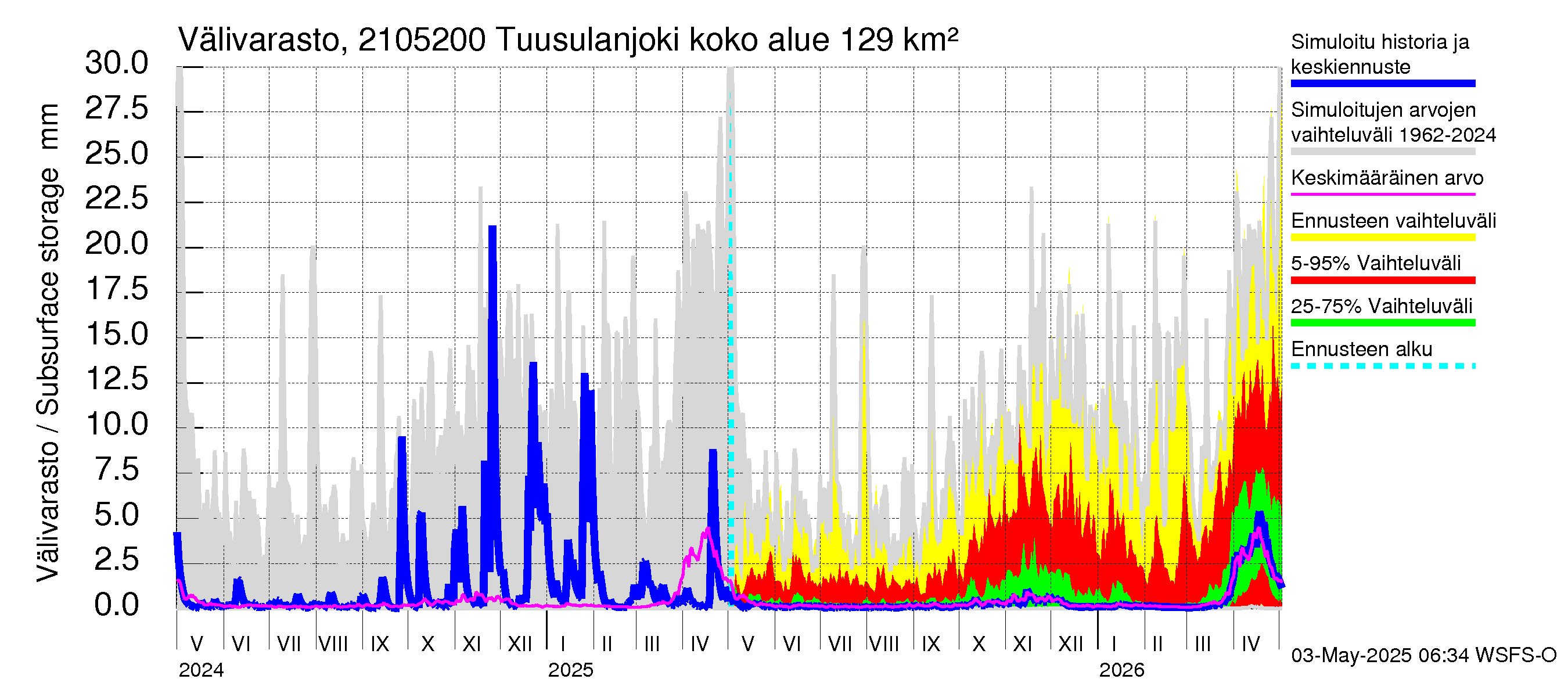 Vantaanjoen vesistöalue - Tuusulanjoki, Jokitien silta: Välivarasto