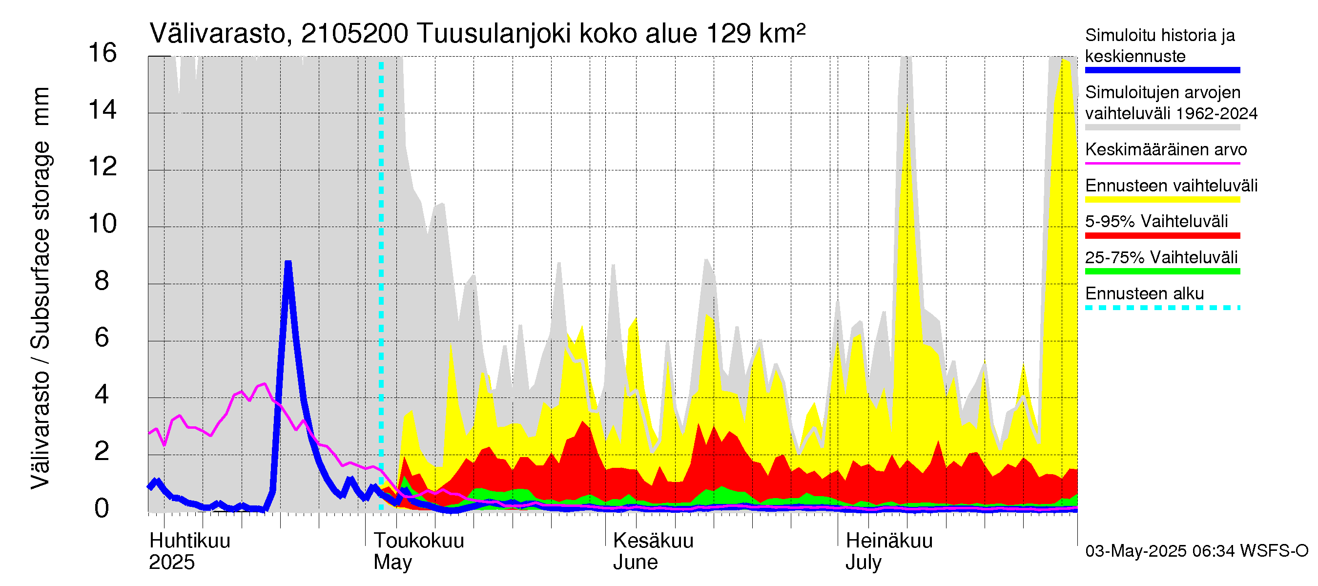 Vantaanjoen vesistöalue - Tuusulanjoki, Jokitien silta: Välivarasto
