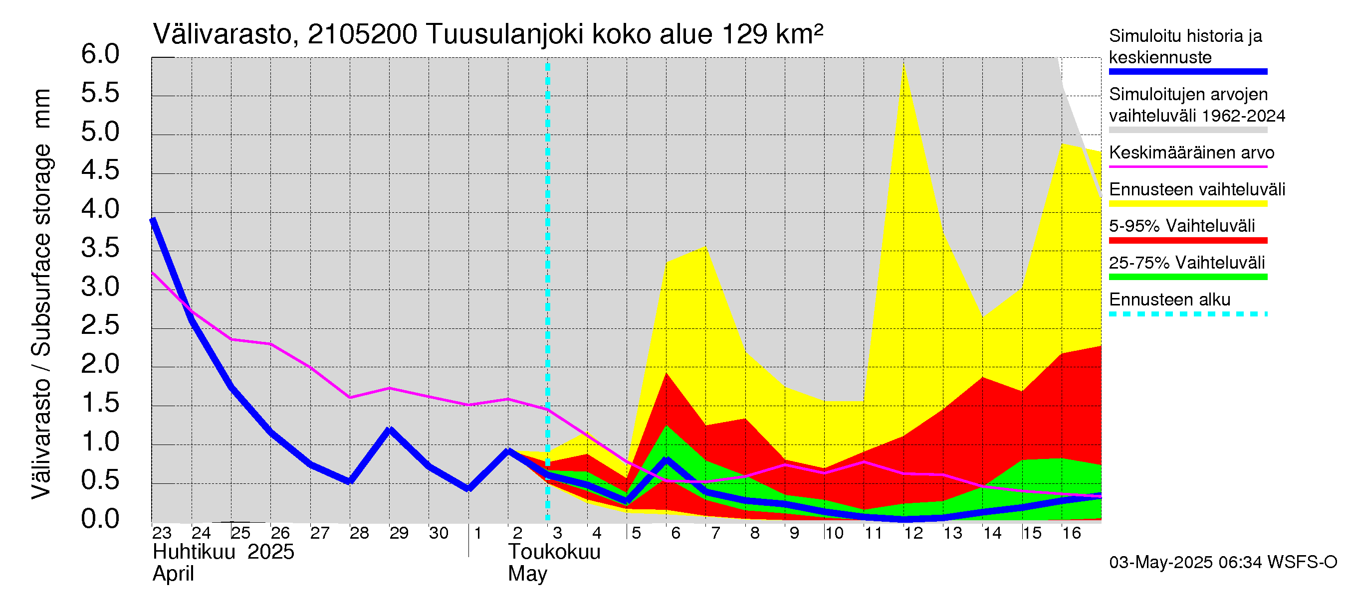 Vantaanjoen vesistöalue - Tuusulanjoki, Jokitien silta: Välivarasto