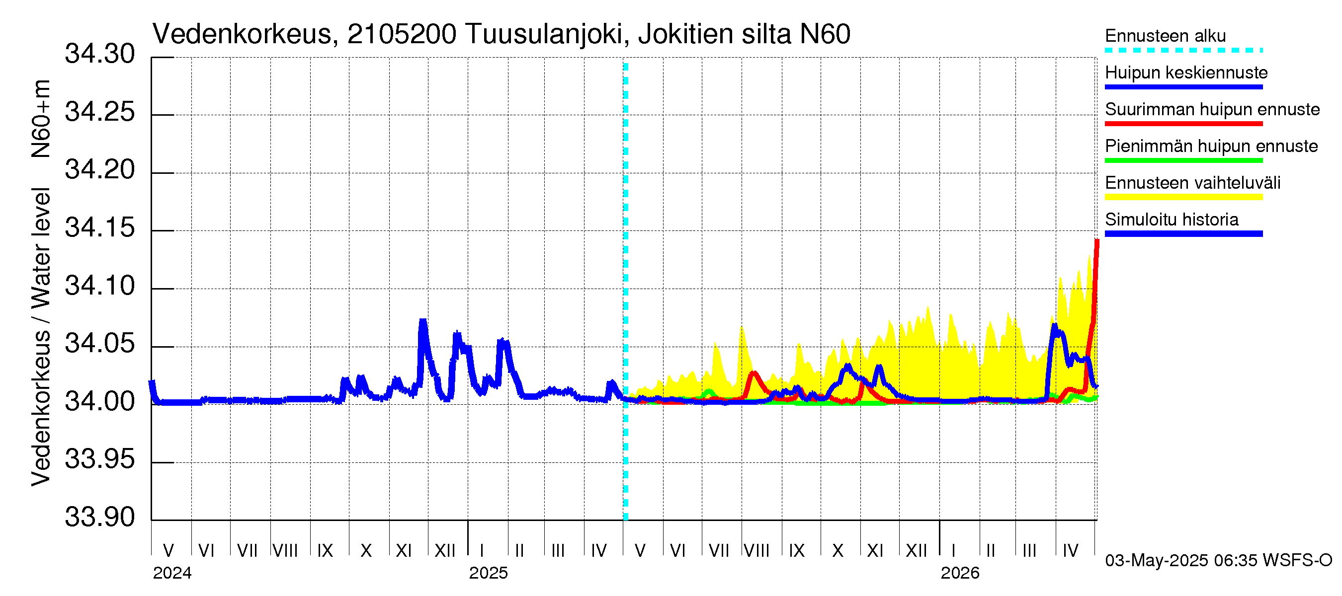 Vantaanjoen vesistöalue - Tuusulanjoki, Jokitien silta: Vedenkorkeus - huippujen keski- ja ääriennusteet