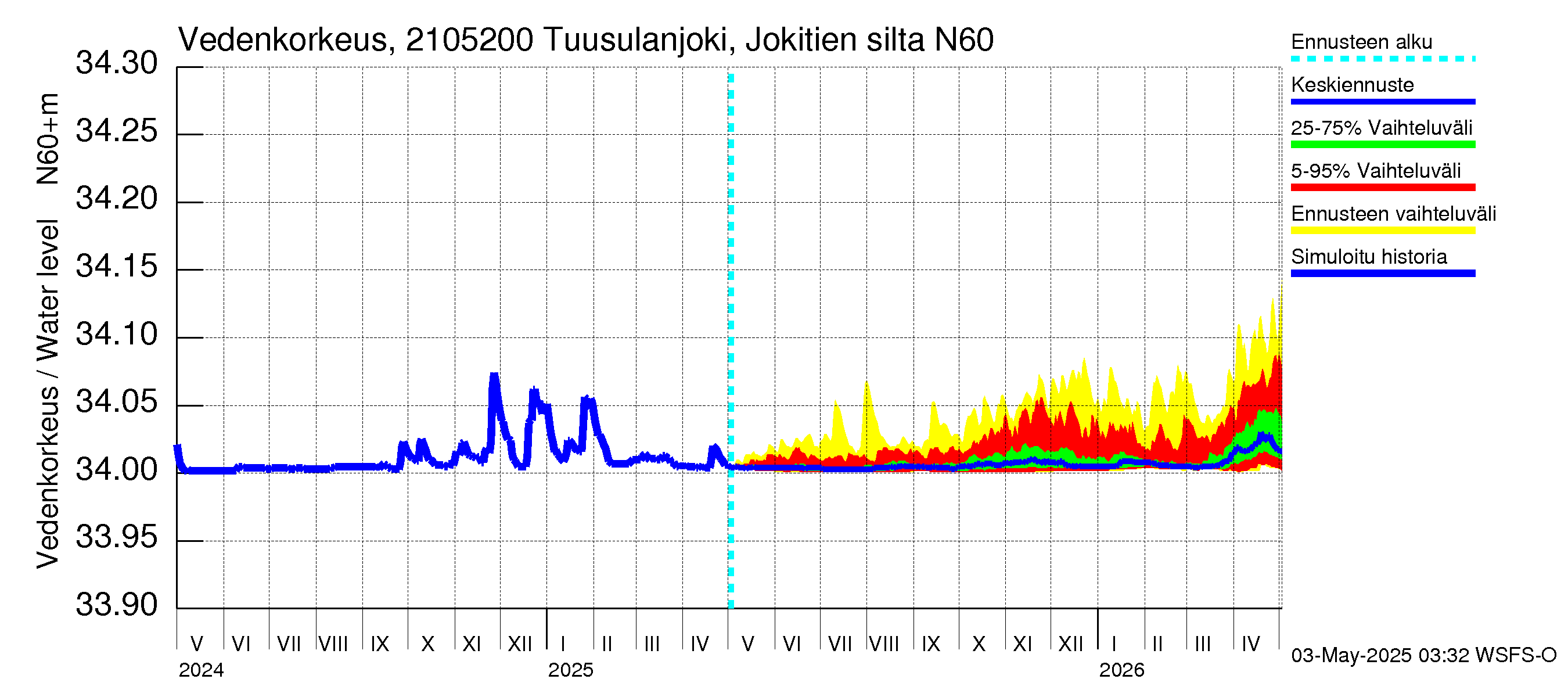 Vantaanjoen vesistöalue - Tuusulanjoki, Jokitien silta: Vedenkorkeus - jakaumaennuste