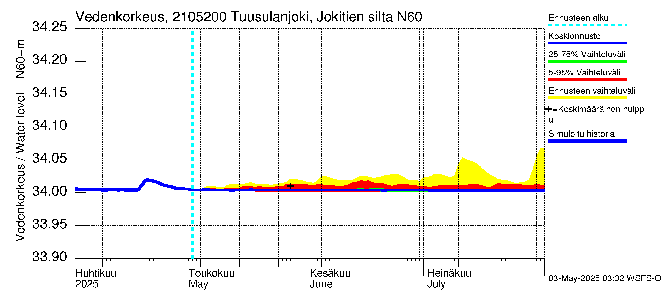 Vantaanjoen vesistöalue - Tuusulanjoki, Jokitien silta: Vedenkorkeus - jakaumaennuste