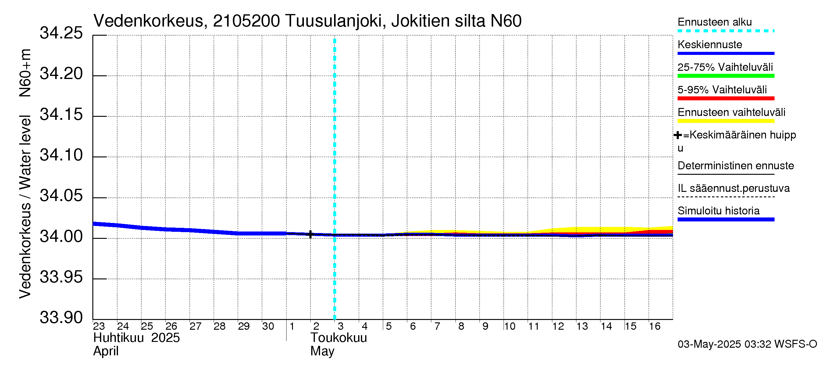 Vantaanjoen vesistöalue - Tuusulanjoki, Jokitien silta: Vedenkorkeus - jakaumaennuste