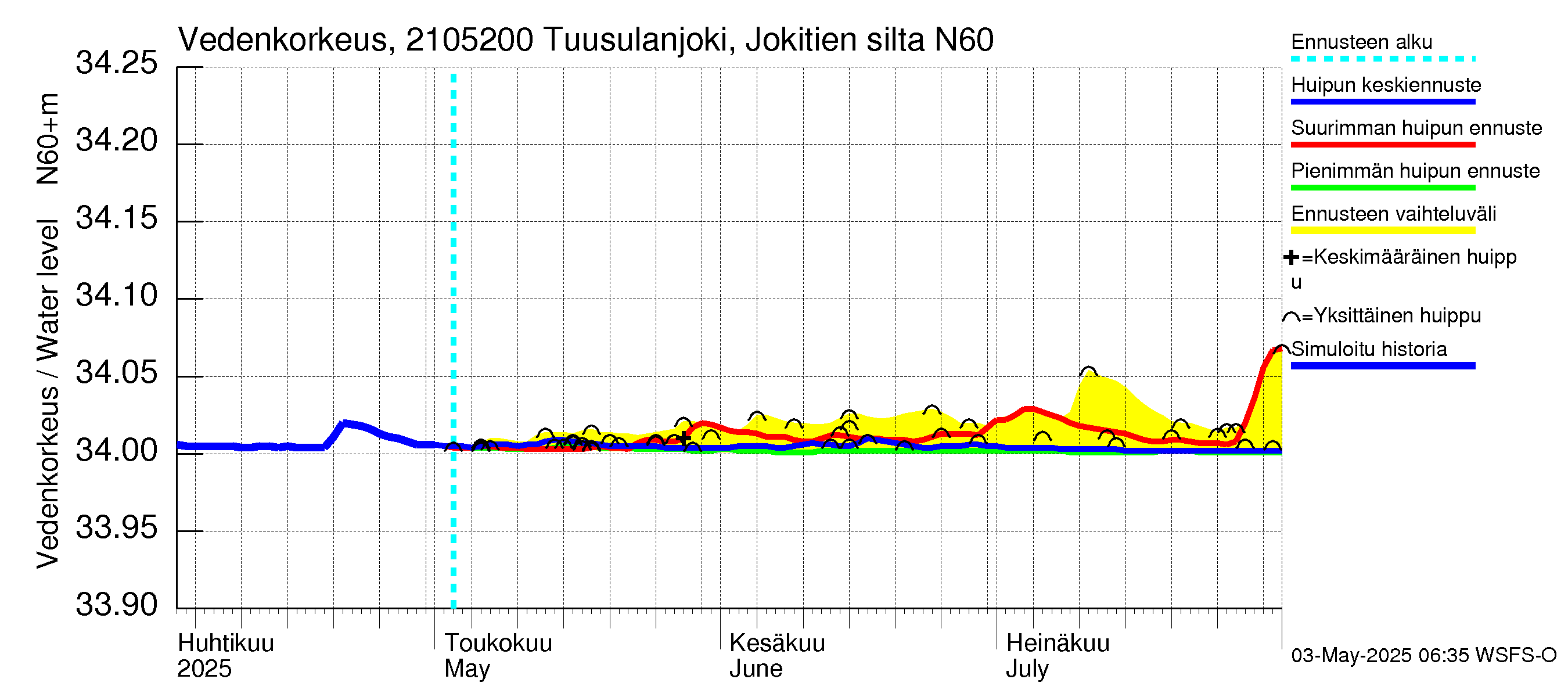 Vantaanjoen vesistöalue - Tuusulanjoki, Jokitien silta: Vedenkorkeus - huippujen keski- ja ääriennusteet
