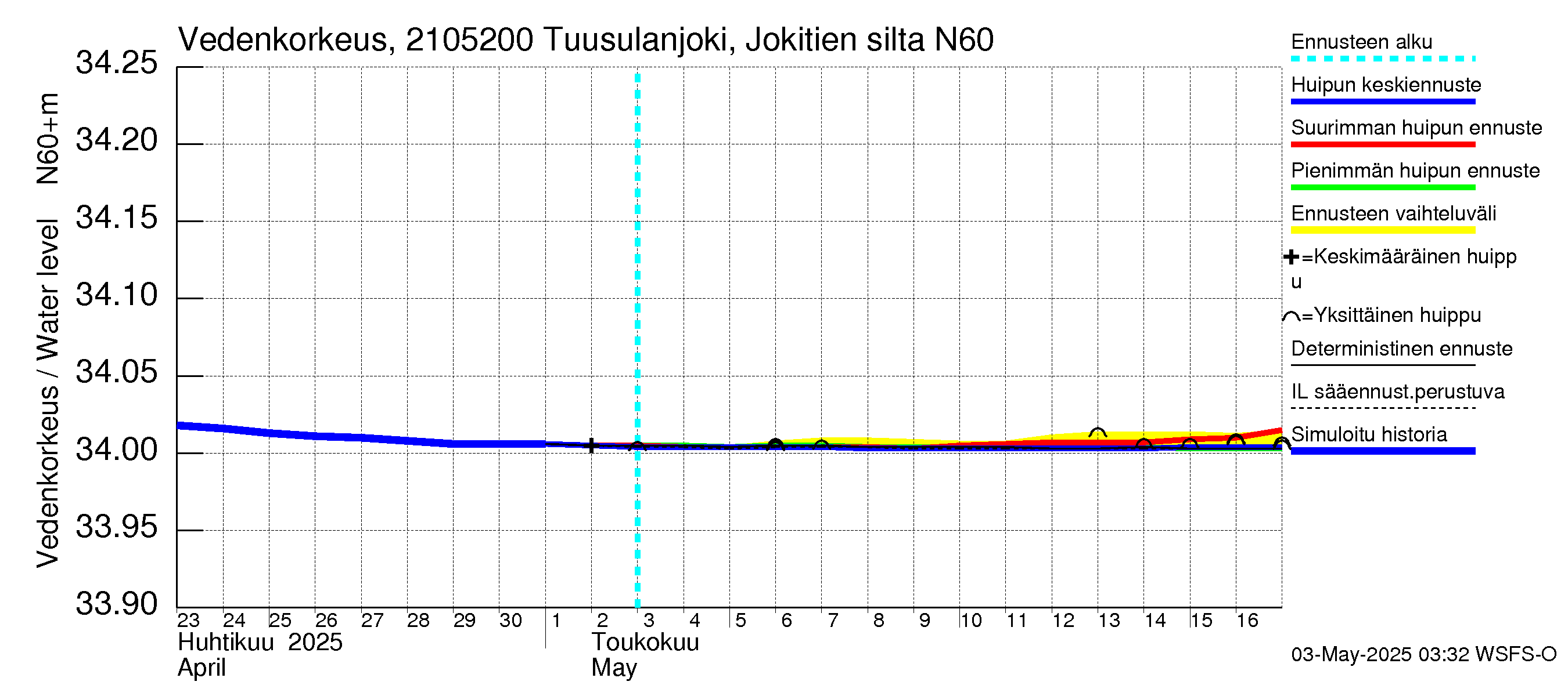Vantaanjoen vesistöalue - Tuusulanjoki, Jokitien silta: Vedenkorkeus - huippujen keski- ja ääriennusteet