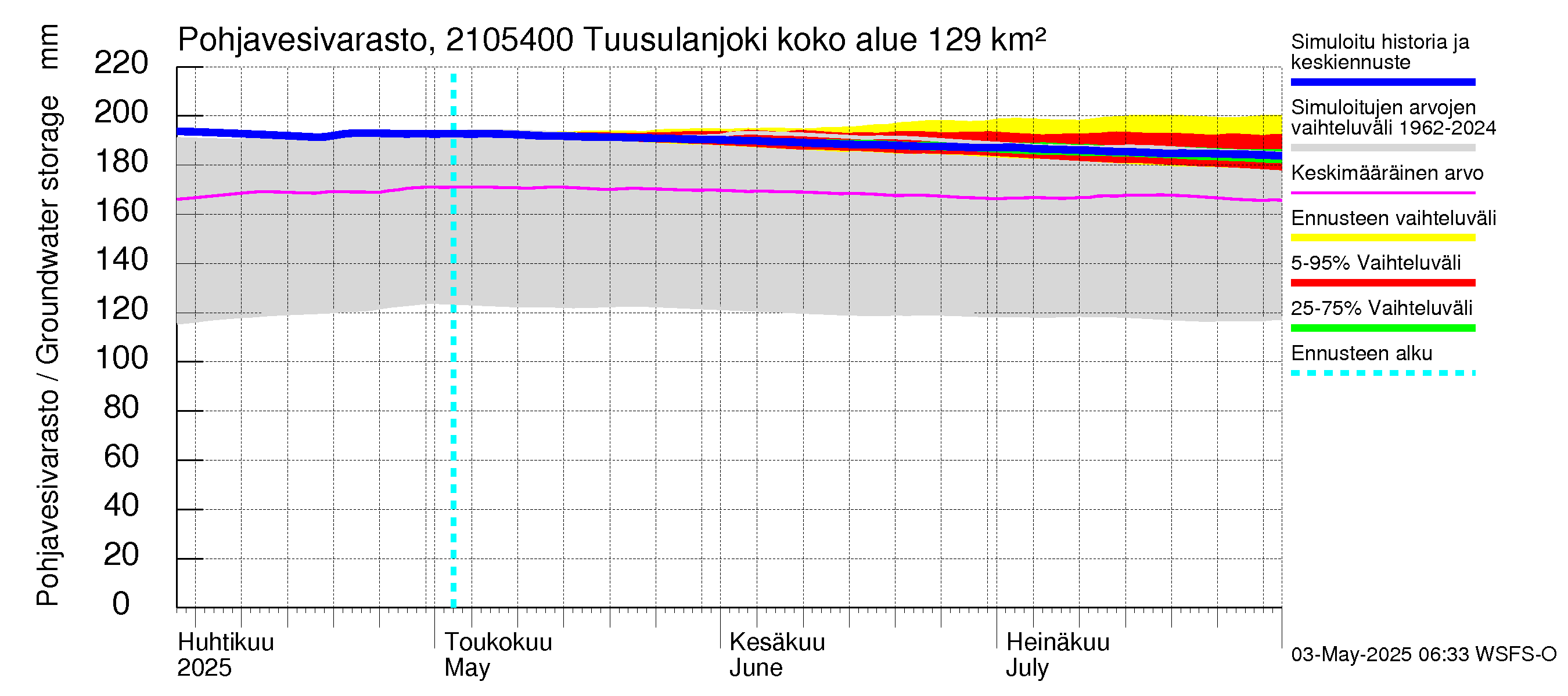 Vantaanjoen vesistöalue - Tuusulanjoki, Myllykylä: Pohjavesivarasto