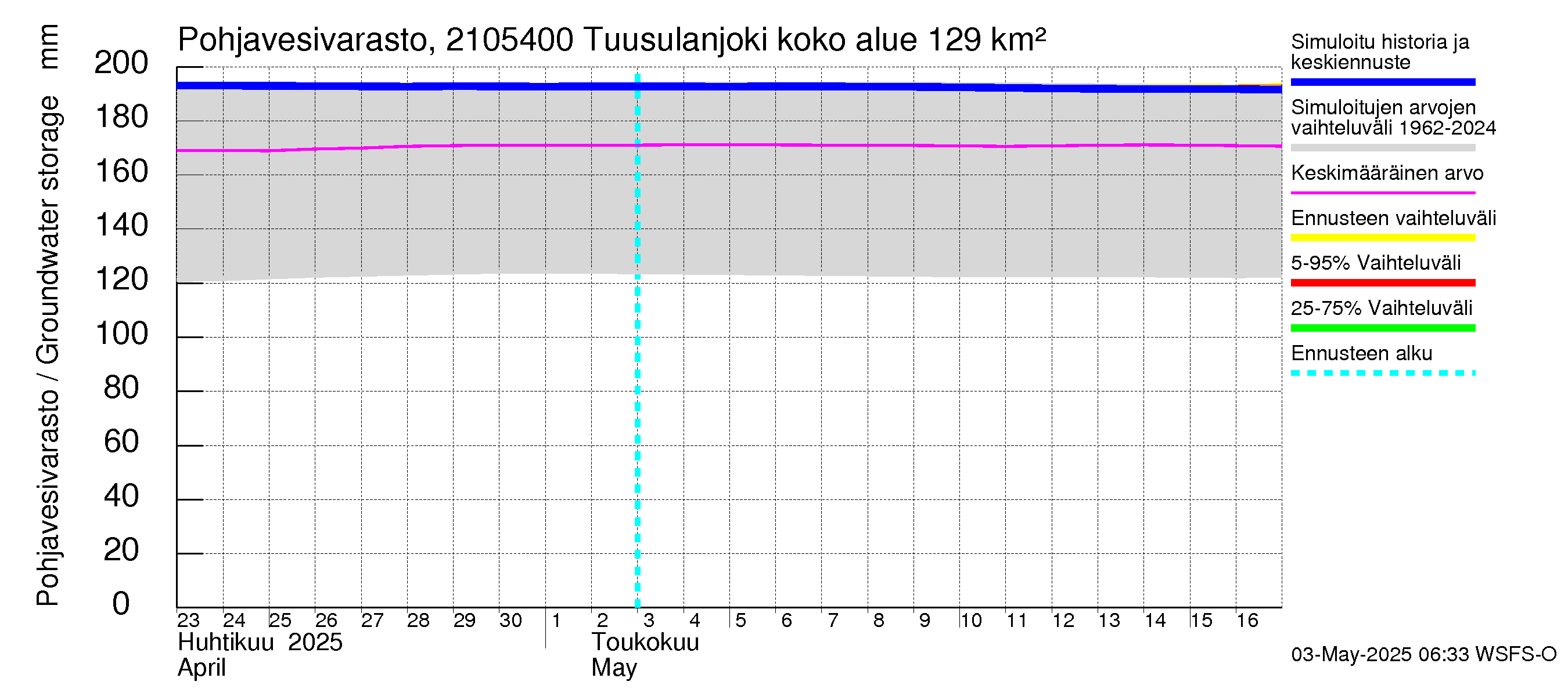 Vantaanjoen vesistöalue - Tuusulanjoki, Myllykylä: Pohjavesivarasto