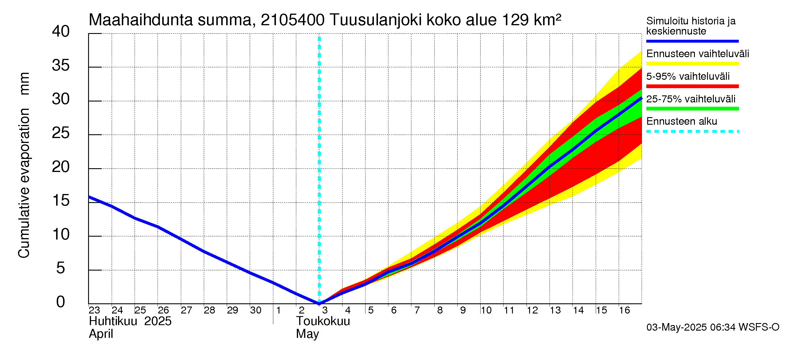 Vantaanjoen vesistöalue - Tuusulanjoki, Myllykylä: Haihdunta maa-alueelta - summa