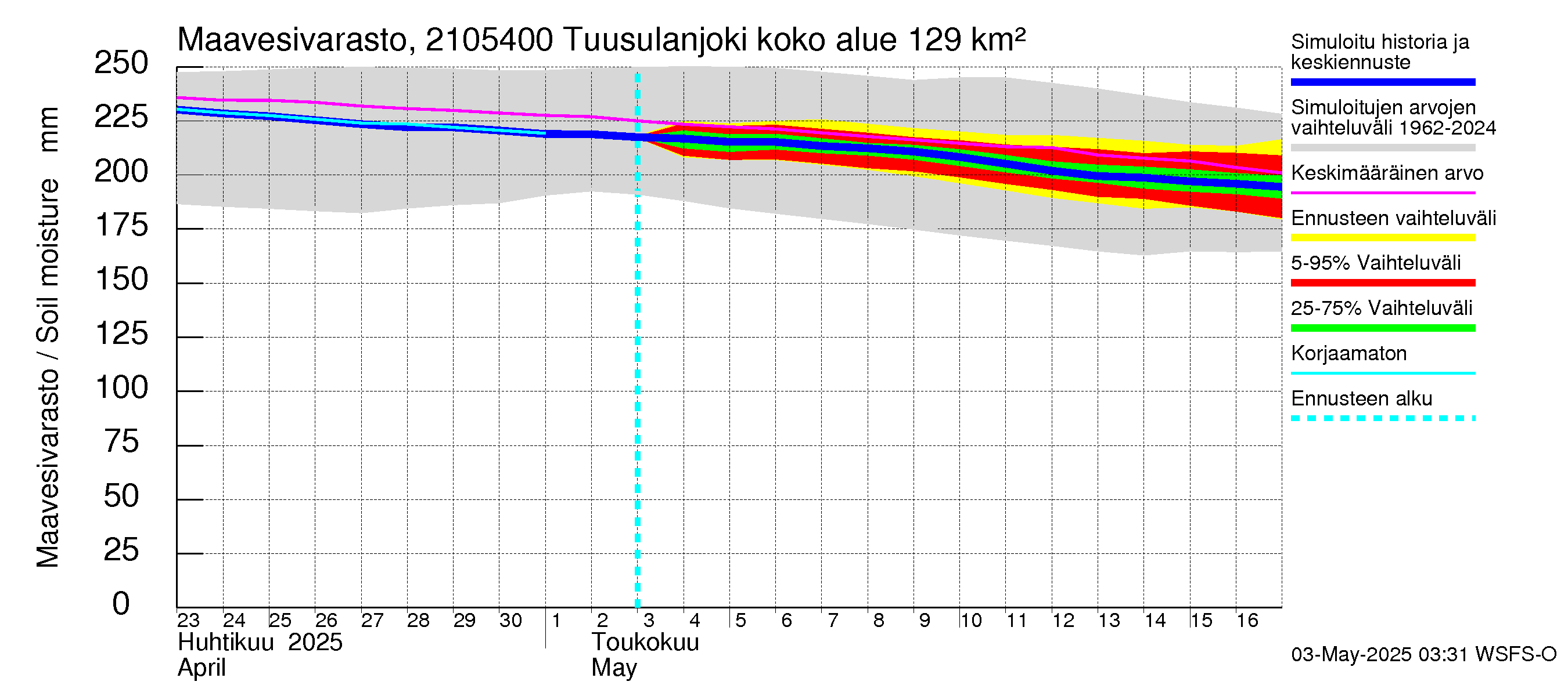 Vantaanjoen vesistöalue - Tuusulanjoki, Myllykylä: Maavesivarasto